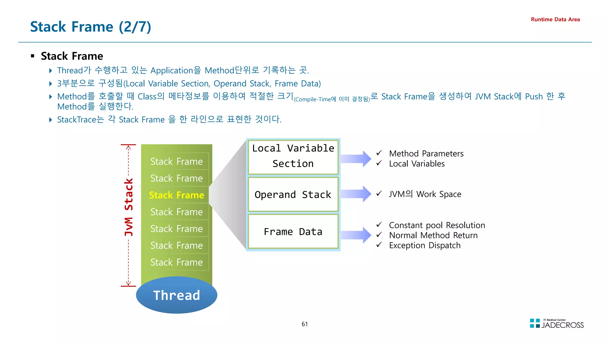 61
Stack Frame (2/7)
 Stack Frame
 Thread가 수행하고 있는 Application을 Method단위로 기록하는 곳.
 3부분으로 구성됨(Local Variable Section, Operand Stack, Frame Data)
 Method를 호출할 때 Class의 메타정보를 이용하여 적절한 크기(Compile-Time에 이미 결정됨)로 Stack Frame을 생성하여 JVM Stack에 Push 한 후
Method를 실행한다.
 StackTrace는 각 Stack Frame 을 한 라인으로 표현한 것이다.
Runtime Data Area
Stack Frame
Stack Frame
Stack Frame
Stack Frame
Stack Frame
Stack Frame
Stack Frame
Stack Frame
Stack Frame
Stack Frame
Stack Frame
Stack Frame
Stack Frame
Stack Frame
Thread
Thread
JvM
Stack
Local Variable
Section
Operand Stack
Frame Data
 Method Parameters
 Local Variables
 JVM의 Work Space
 Constant pool Resolution
 Normal Method Return
 Exception Dispatch
 