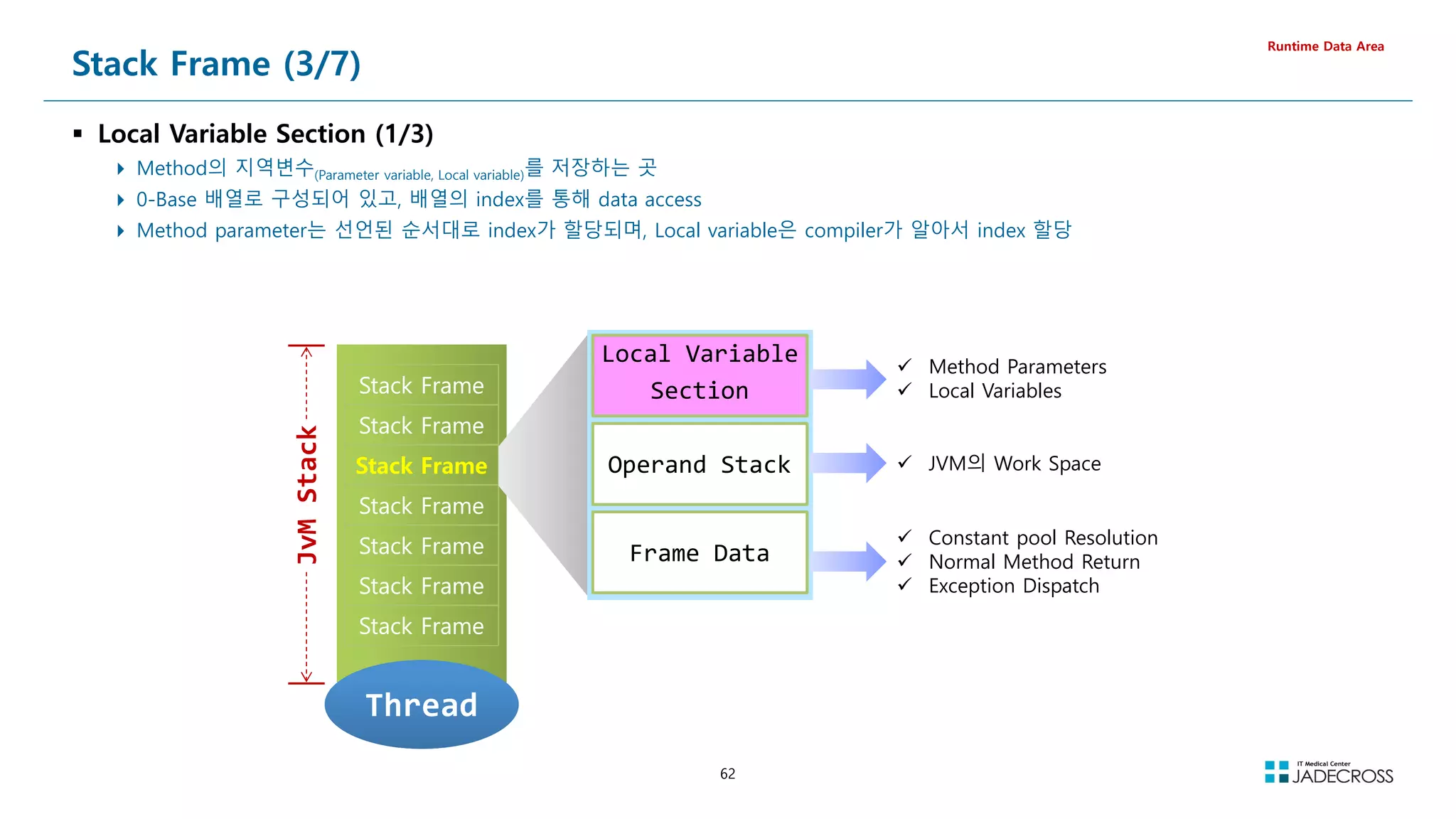 62
Stack Frame (3/7)
 Local Variable Section (1/3)
 Method의 지역변수(Parameter variable, Local variable)를 저장하는 곳
 0-Base 배열로 구성되어 있고, 배열의 index를 통해 data access
 Method parameter는 선언된 순서대로 index가 할당되며, Local variable은 compiler가 알아서 index 할당
Runtime Data Area
Stack Frame
Stack Frame
Stack Frame
Stack Frame
Stack Frame
Stack Frame
Stack Frame
Stack Frame
Stack Frame
Stack Frame
Stack Frame
Stack Frame
Stack Frame
Stack Frame
Thread
Thread
JvM
Stack
Local Variable
Section
Operand Stack
Frame Data
 Method Parameters
 Local Variables
 JVM의 Work Space
 Constant pool Resolution
 Normal Method Return
 Exception Dispatch
 