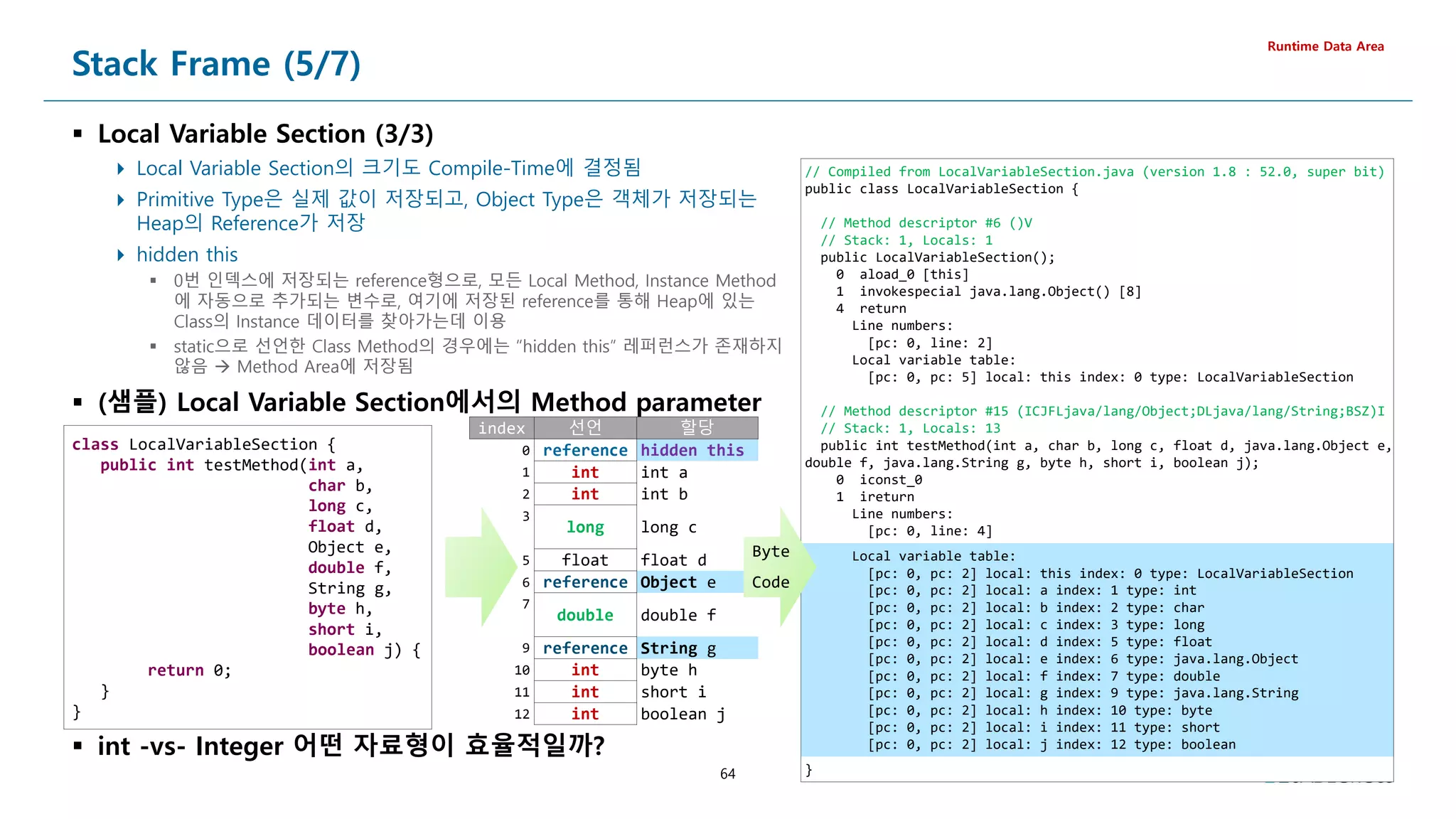 64
// Compiled from LocalVariableSection.java (version 1.8 : 52.0, super bit)
public class LocalVariableSection {
// Method descriptor #6 ()V
// Stack: 1, Locals: 1
public LocalVariableSection();
0 aload_0 [this]
1 invokespecial java.lang.Object() [8]
4 return
Line numbers:
[pc: 0, line: 2]
Local variable table:
[pc: 0, pc: 5] local: this index: 0 type: LocalVariableSection
// Method descriptor #15 (ICJFLjava/lang/Object;DLjava/lang/String;BSZ)I
// Stack: 1, Locals: 13
public int testMethod(int a, char b, long c, float d, java.lang.Object e,
double f, java.lang.String g, byte h, short i, boolean j);
0 iconst_0
1 ireturn
Line numbers:
[pc: 0, line: 4]
Local variable table:
[pc: 0, pc: 2] local: this index: 0 type: LocalVariableSection
[pc: 0, pc: 2] local: a index: 1 type: int
[pc: 0, pc: 2] local: b index: 2 type: char
[pc: 0, pc: 2] local: c index: 3 type: long
[pc: 0, pc: 2] local: d index: 5 type: float
[pc: 0, pc: 2] local: e index: 6 type: java.lang.Object
[pc: 0, pc: 2] local: f index: 7 type: double
[pc: 0, pc: 2] local: g index: 9 type: java.lang.String
[pc: 0, pc: 2] local: h index: 10 type: byte
[pc: 0, pc: 2] local: i index: 11 type: short
[pc: 0, pc: 2] local: j index: 12 type: boolean
}
Stack Frame (5/7)
 Local Variable Section (3/3)
 Local Variable Section의 크기도 Compile-Time에 결정됨
 Primitive Type은 실제 값이 저장되고, Object Type은 객체가 저장되는
Heap의 Reference가 저장
 hidden this
 0번 인덱스에 저장되는 reference형으로, 모든 Local Method, Instance Method
에 자동으로 추가되는 변수로, 여기에 저장된 reference를 통해 Heap에 있는
Class의 Instance 데이터를 찾아가는데 이용
 static으로 선언한 Class Method의 경우에는 “hidden this” 레퍼런스가 존재하지
않음  Method Area에 저장됨
 (샘플) Local Variable Section에서의 Method parameter
Runtime Data Area
class LocalVariableSection {
public int testMethod(int a,
char b,
long c,
float d,
Object e,
double f,
String g,
byte h,
short i,
boolean j) {
return 0;
}
}
index 선언 할당
0 reference hidden this
1 int int a
2 int int b
3
long long c
5 float float d
6 reference Object e
7
double double f
9 reference String g
10 int byte h
11 int short i
12 int boolean j
 int -vs- Integer 어떤 자료형이 효율적일까?
Byte
Code
 