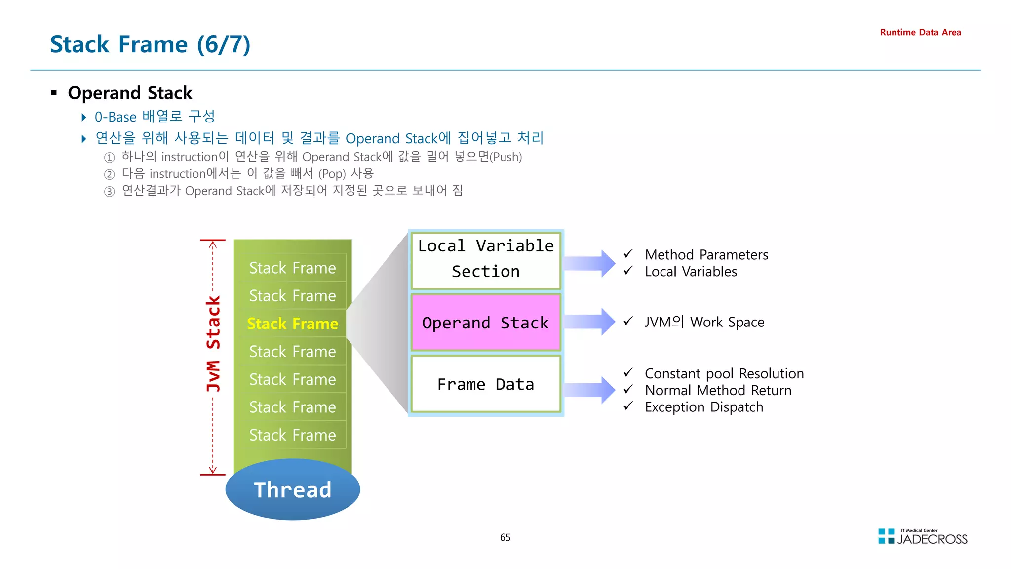 65
Stack Frame (6/7)
 Operand Stack
 0-Base 배열로 구성
 연산을 위해 사용되는 데이터 및 결과를 Operand Stack에 집어넣고 처리
① 하나의 instruction이 연산을 위해 Operand Stack에 값을 밀어 넣으면(Push)
② 다음 instruction에서는 이 값을 빼서 (Pop) 사용
③ 연산결과가 Operand Stack에 저장되어 지정된 곳으로 보내어 짐
Runtime Data Area
Stack Frame
Stack Frame
Stack Frame
Stack Frame
Stack Frame
Stack Frame
Stack Frame
Stack Frame
Stack Frame
Stack Frame
Stack Frame
Stack Frame
Stack Frame
Stack Frame
Thread
Thread
JvM
Stack
Local Variable
Section
Operand Stack
Frame Data
 Method Parameters
 Local Variables
 JVM의 Work Space
 Constant pool Resolution
 Normal Method Return
 Exception Dispatch
 