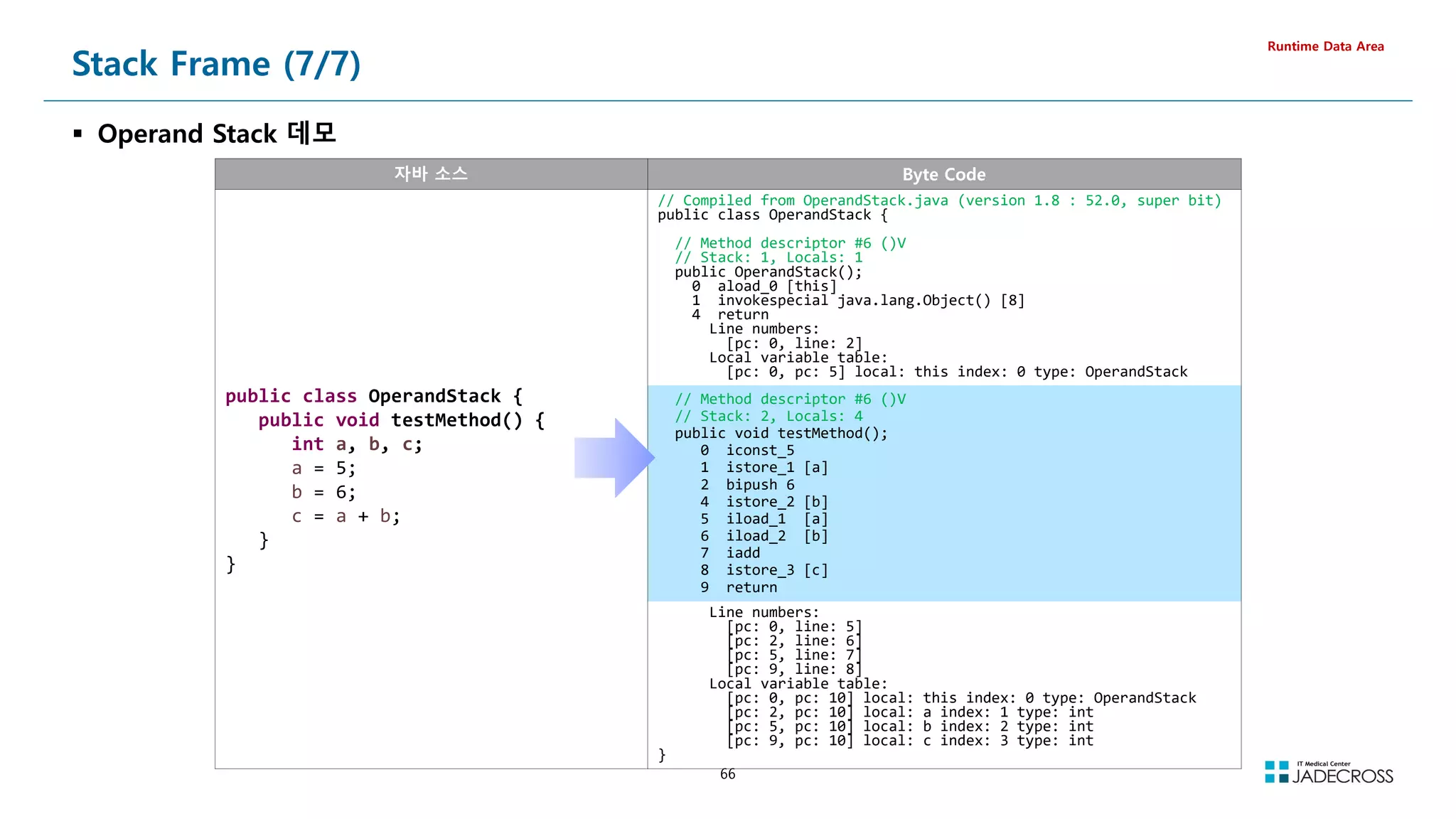 66
Stack Frame (7/7)
 Operand Stack 데모
Runtime Data Area
자바 소스 Byte Code
public class OperandStack {
public void testMethod() {
int a, b, c;
a = 5;
b = 6;
c = a + b;
}
}
// Compiled from OperandStack.java (version 1.8 : 52.0, super bit)
public class OperandStack {
// Method descriptor #6 ()V
// Stack: 1, Locals: 1
public OperandStack();
0 aload_0 [this]
1 invokespecial java.lang.Object() [8]
4 return
Line numbers:
[pc: 0, line: 2]
Local variable table:
[pc: 0, pc: 5] local: this index: 0 type: OperandStack
// Method descriptor #6 ()V
// Stack: 2, Locals: 4
public void testMethod();
0 iconst_5
1 istore_1 [a]
2 bipush 6
4 istore_2 [b]
5 iload_1 [a]
6 iload_2 [b]
7 iadd
8 istore_3 [c]
9 return
Line numbers:
[pc: 0, line: 5]
[pc: 2, line: 6]
[pc: 5, line: 7]
[pc: 9, line: 8]
Local variable table:
[pc: 0, pc: 10] local: this index: 0 type: OperandStack
[pc: 2, pc: 10] local: a index: 1 type: int
[pc: 5, pc: 10] local: b index: 2 type: int
[pc: 9, pc: 10] local: c index: 3 type: int
}
 
