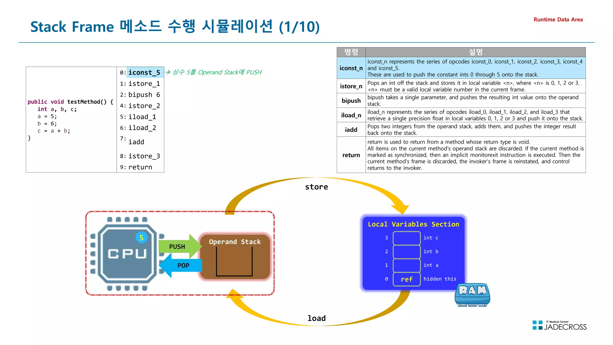 67
Stack Frame 메소드 수행 시뮬레이션 (1/10)
Runtime Data Area
public void testMethod() {
int a, b, c;
a = 5;
b = 6;
c = a + b;
}
0: iconst_5
1: istore_1
2: bipush 6
4: istore_2
5: iload_1
6: iload_2
7:
iadd
8: istore_3
9: return
store
load
 상수 5를 Operand Stack에 PUSH
Operand Stack
PUSH
PUSH
POP
POP
명령 설명
iconst_n
iconst_n represents the series of opcodes iconst_0, iconst_1, iconst_2, iconst_3, iconst_4
and iconst_5.
These are used to push the constant ints 0 through 5 onto the stack.
istore_n
Pops an int off the stack and stores it in local variable n, where n is 0, 1, 2 or 3.
n must be a valid local variable number in the current frame.
bipush
bipush takes a single parameter, and pushes the resulting int value onto the operand
stack.
iload_n
iload_n represents the series of opcodes iload_0, iload_1, iload_2, and iload_3 that
retrieve a single precision float in local variables 0, 1, 2 or 3 and push it onto the stack.
iadd
Pops two integers from the operand stack, adds them, and pushes the integer result
back onto the stack.
return
return is used to return from a method whose return type is void.
All items on the current method's operand stack are discarded. If the current method is
marked as synchronized, then an implicit monitorexit instruction is executed. Then the
current method's frame is discarded, the invoker's frame is reinstated, and control
returns to the invoker.
Local Variables Section
ref hidden this
int a
int b
int c
0
1
2
3
5
 