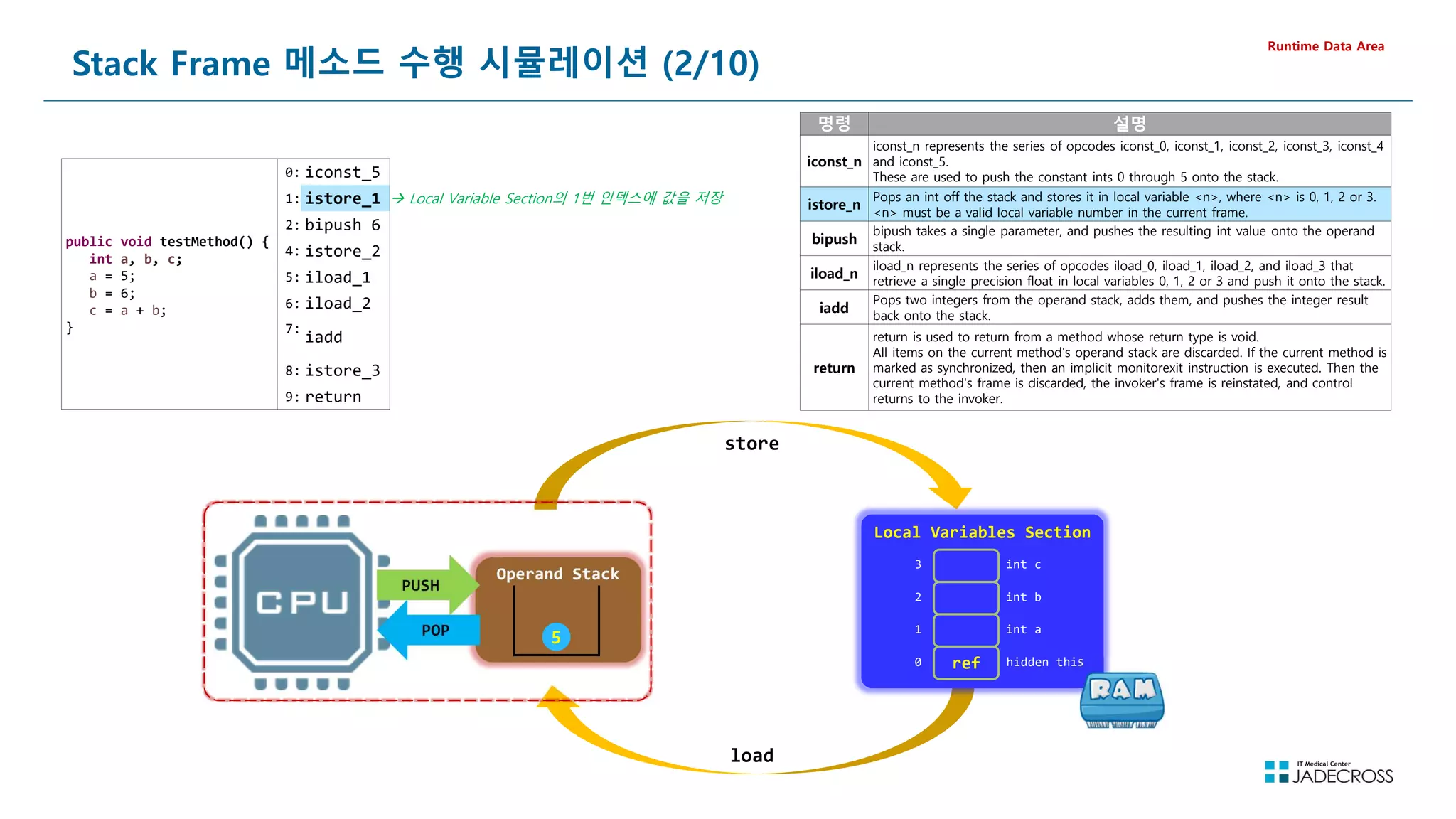 68
Stack Frame 메소드 수행 시뮬레이션 (2/10)
Runtime Data Area
public void testMethod() {
int a, b, c;
a = 5;
b = 6;
c = a + b;
}
0: iconst_5
1: istore_1
2: bipush 6
4: istore_2
5: iload_1
6: iload_2
7:
iadd
8: istore_3
9: return
store
load
 Local Variable Section의 1번 인덱스에 값을 저장
Operand Stack
PUSH
PUSH
POP
POP
명령 설명
iconst_n
iconst_n represents the series of opcodes iconst_0, iconst_1, iconst_2, iconst_3, iconst_4
and iconst_5.
These are used to push the constant ints 0 through 5 onto the stack.
istore_n
Pops an int off the stack and stores it in local variable n, where n is 0, 1, 2 or 3.
n must be a valid local variable number in the current frame.
bipush
bipush takes a single parameter, and pushes the resulting int value onto the operand
stack.
iload_n
iload_n represents the series of opcodes iload_0, iload_1, iload_2, and iload_3 that
retrieve a single precision float in local variables 0, 1, 2 or 3 and push it onto the stack.
iadd
Pops two integers from the operand stack, adds them, and pushes the integer result
back onto the stack.
return
return is used to return from a method whose return type is void.
All items on the current method's operand stack are discarded. If the current method is
marked as synchronized, then an implicit monitorexit instruction is executed. Then the
current method's frame is discarded, the invoker's frame is reinstated, and control
returns to the invoker.
Local Variables Section
ref hidden this
int a
int b
int c
0
1
2
3
5
 