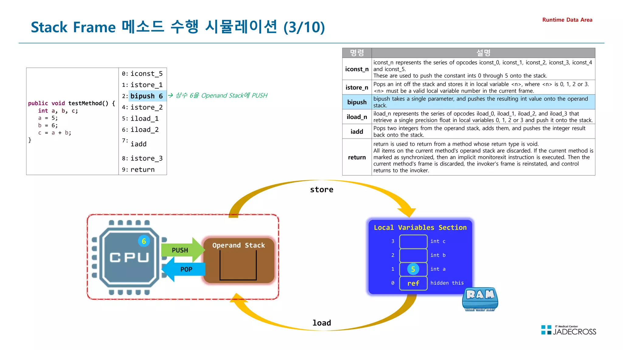 69
Stack Frame 메소드 수행 시뮬레이션 (3/10)
Runtime Data Area
public void testMethod() {
int a, b, c;
a = 5;
b = 6;
c = a + b;
}
0: iconst_5
1: istore_1
2: bipush 6
4: istore_2
5: iload_1
6: iload_2
7:
iadd
8: istore_3
9: return
store
load
 상수 6을 Openand Stack에 PUSH
Operand Stack
PUSH
PUSH
POP
POP
명령 설명
iconst_n
iconst_n represents the series of opcodes iconst_0, iconst_1, iconst_2, iconst_3, iconst_4
and iconst_5.
These are used to push the constant ints 0 through 5 onto the stack.
istore_n
Pops an int off the stack and stores it in local variable n, where n is 0, 1, 2 or 3.
n must be a valid local variable number in the current frame.
bipush
bipush takes a single parameter, and pushes the resulting int value onto the operand
stack.
iload_n
iload_n represents the series of opcodes iload_0, iload_1, iload_2, and iload_3 that
retrieve a single precision float in local variables 0, 1, 2 or 3 and push it onto the stack.
iadd
Pops two integers from the operand stack, adds them, and pushes the integer result
back onto the stack.
return
return is used to return from a method whose return type is void.
All items on the current method's operand stack are discarded. If the current method is
marked as synchronized, then an implicit monitorexit instruction is executed. Then the
current method's frame is discarded, the invoker's frame is reinstated, and control
returns to the invoker.
Local Variables Section
ref hidden this
int a
int b
int c
0
1
2
3
5
6
 