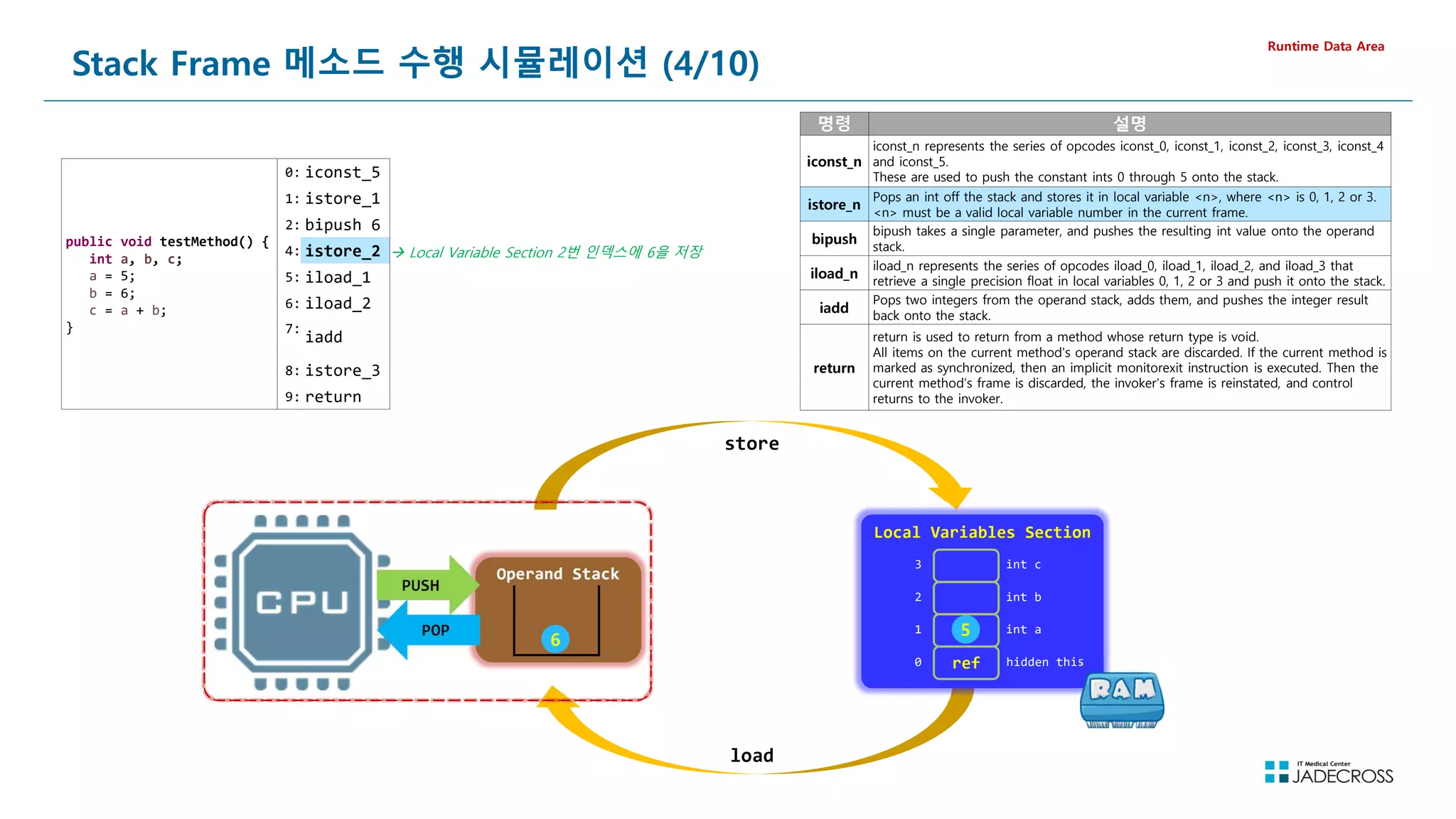 70
Stack Frame 메소드 수행 시뮬레이션 (4/10)
Runtime Data Area
public void testMethod() {
int a, b, c;
a = 5;
b = 6;
c = a + b;
}
0: iconst_5
1: istore_1
2: bipush 6
4: istore_2
5: iload_1
6: iload_2
7:
iadd
8: istore_3
9: return
store
load
 Local Variable Section 2번 인덱스에 6을 저장
Operand Stack
PUSH
PUSH
POP
POP
명령 설명
iconst_n
iconst_n represents the series of opcodes iconst_0, iconst_1, iconst_2, iconst_3, iconst_4
and iconst_5.
These are used to push the constant ints 0 through 5 onto the stack.
istore_n
Pops an int off the stack and stores it in local variable n, where n is 0, 1, 2 or 3.
n must be a valid local variable number in the current frame.
bipush
bipush takes a single parameter, and pushes the resulting int value onto the operand
stack.
iload_n
iload_n represents the series of opcodes iload_0, iload_1, iload_2, and iload_3 that
retrieve a single precision float in local variables 0, 1, 2 or 3 and push it onto the stack.
iadd
Pops two integers from the operand stack, adds them, and pushes the integer result
back onto the stack.
return
return is used to return from a method whose return type is void.
All items on the current method's operand stack are discarded. If the current method is
marked as synchronized, then an implicit monitorexit instruction is executed. Then the
current method's frame is discarded, the invoker's frame is reinstated, and control
returns to the invoker.
Local Variables Section
ref hidden this
int a
int b
int c
0
1
2
3
5
6
 