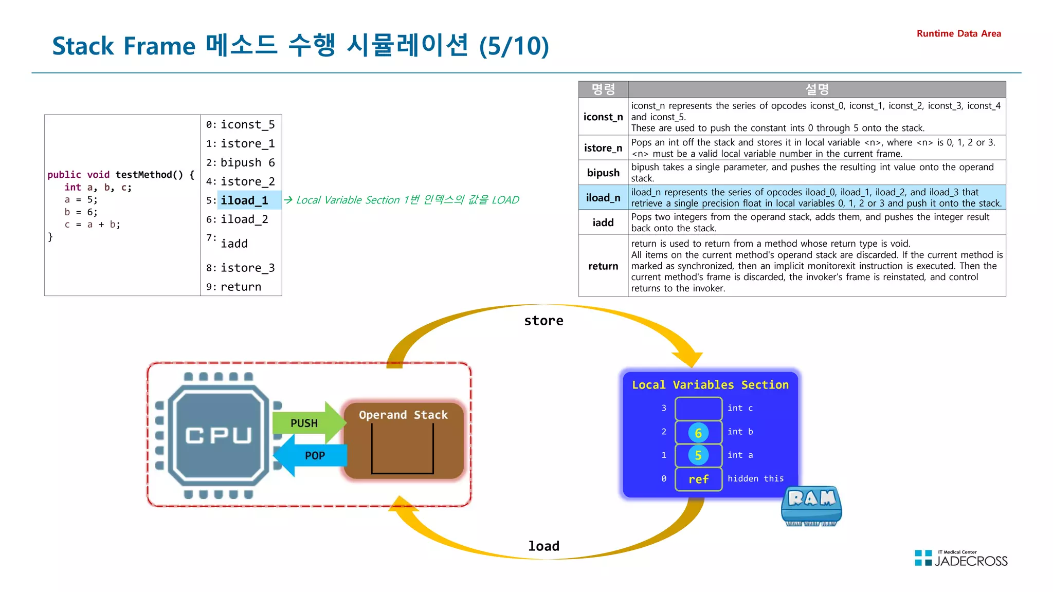 71
Stack Frame 메소드 수행 시뮬레이션 (5/10)
Runtime Data Area
public void testMethod() {
int a, b, c;
a = 5;
b = 6;
c = a + b;
}
0: iconst_5
1: istore_1
2: bipush 6
4: istore_2
5: iload_1
6: iload_2
7:
iadd
8: istore_3
9: return
store
load
 Local Variable Section 1번 인덱스의 값을 LOAD
Operand Stack
PUSH
PUSH
POP
POP
명령 설명
iconst_n
iconst_n represents the series of opcodes iconst_0, iconst_1, iconst_2, iconst_3, iconst_4
and iconst_5.
These are used to push the constant ints 0 through 5 onto the stack.
istore_n
Pops an int off the stack and stores it in local variable n, where n is 0, 1, 2 or 3.
n must be a valid local variable number in the current frame.
bipush
bipush takes a single parameter, and pushes the resulting int value onto the operand
stack.
iload_n
iload_n represents the series of opcodes iload_0, iload_1, iload_2, and iload_3 that
retrieve a single precision float in local variables 0, 1, 2 or 3 and push it onto the stack.
iadd
Pops two integers from the operand stack, adds them, and pushes the integer result
back onto the stack.
return
return is used to return from a method whose return type is void.
All items on the current method's operand stack are discarded. If the current method is
marked as synchronized, then an implicit monitorexit instruction is executed. Then the
current method's frame is discarded, the invoker's frame is reinstated, and control
returns to the invoker.
Local Variables Section
ref hidden this
int a
int b
int c
0
1
2
3
5
6
5
 