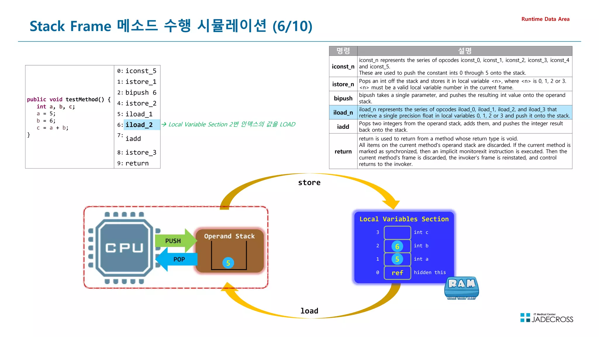 72
Stack Frame 메소드 수행 시뮬레이션 (6/10)
Runtime Data Area
public void testMethod() {
int a, b, c;
a = 5;
b = 6;
c = a + b;
}
0: iconst_5
1: istore_1
2: bipush 6
4: istore_2
5: iload_1
6: iload_2
7:
iadd
8: istore_3
9: return
store
load
 Local Variable Section 2번 인덱스의 값을 LOAD
Operand Stack
PUSH
PUSH
POP
POP
명령 설명
iconst_n
iconst_n represents the series of opcodes iconst_0, iconst_1, iconst_2, iconst_3, iconst_4
and iconst_5.
These are used to push the constant ints 0 through 5 onto the stack.
istore_n
Pops an int off the stack and stores it in local variable n, where n is 0, 1, 2 or 3.
n must be a valid local variable number in the current frame.
bipush
bipush takes a single parameter, and pushes the resulting int value onto the operand
stack.
iload_n
iload_n represents the series of opcodes iload_0, iload_1, iload_2, and iload_3 that
retrieve a single precision float in local variables 0, 1, 2 or 3 and push it onto the stack.
iadd
Pops two integers from the operand stack, adds them, and pushes the integer result
back onto the stack.
return
return is used to return from a method whose return type is void.
All items on the current method's operand stack are discarded. If the current method is
marked as synchronized, then an implicit monitorexit instruction is executed. Then the
current method's frame is discarded, the invoker's frame is reinstated, and control
returns to the invoker.
Local Variables Section
ref hidden this
int a
int b
int c
0
1
2
3
5
6
5
6
 