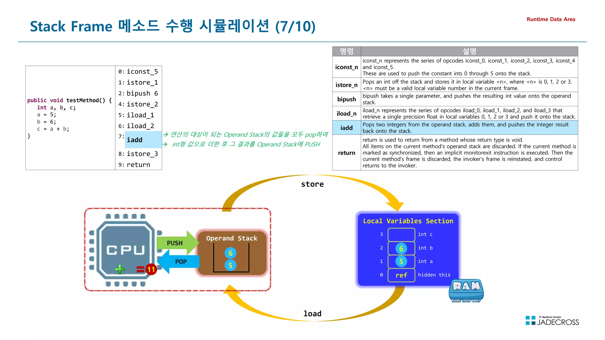 73
Stack Frame 메소드 수행 시뮬레이션 (7/10)
Runtime Data Area
public void testMethod() {
int a, b, c;
a = 5;
b = 6;
c = a + b;
}
0: iconst_5
1: istore_1
2: bipush 6
4: istore_2
5: iload_1
6: iload_2
7:
iadd
8: istore_3
9: return
store
load
 연산의 대상이 되는 Operand Stack의 값들을 모두 pop하여
Operand Stack
PUSH
PUSH
POP
POP
명령 설명
iconst_n
iconst_n represents the series of opcodes iconst_0, iconst_1, iconst_2, iconst_3, iconst_4
and iconst_5.
These are used to push the constant ints 0 through 5 onto the stack.
istore_n
Pops an int off the stack and stores it in local variable n, where n is 0, 1, 2 or 3.
n must be a valid local variable number in the current frame.
bipush
bipush takes a single parameter, and pushes the resulting int value onto the operand
stack.
iload_n
iload_n represents the series of opcodes iload_0, iload_1, iload_2, and iload_3 that
retrieve a single precision float in local variables 0, 1, 2 or 3 and push it onto the stack.
iadd
Pops two integers from the operand stack, adds them, and pushes the integer result
back onto the stack.
return
return is used to return from a method whose return type is void.
All items on the current method's operand stack are discarded. If the current method is
marked as synchronized, then an implicit monitorexit instruction is executed. Then the
current method's frame is discarded, the invoker's frame is reinstated, and control
returns to the invoker.
Local Variables Section
ref hidden this
int a
int b
int c
0
1
2
3
5
6
5
6
 int형 값으로 더한 후 그 결과를 Operand Stack에 PUSH
11
 