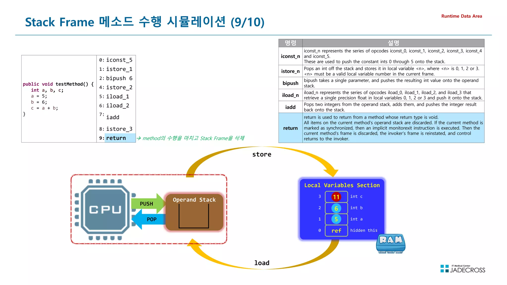 75
Stack Frame 메소드 수행 시뮬레이션 (9/10)
Runtime Data Area
public void testMethod() {
int a, b, c;
a = 5;
b = 6;
c = a + b;
}
0: iconst_5
1: istore_1
2: bipush 6
4: istore_2
5: iload_1
6: iload_2
7:
iadd
8: istore_3
9: return
store
load
 method의 수행을 마치고 Stack Frame을 삭제
PUSH
PUSH
POP
POP
Operand Stack
명령 설명
iconst_n
iconst_n represents the series of opcodes iconst_0, iconst_1, iconst_2, iconst_3, iconst_4
and iconst_5.
These are used to push the constant ints 0 through 5 onto the stack.
istore_n
Pops an int off the stack and stores it in local variable n, where n is 0, 1, 2 or 3.
n must be a valid local variable number in the current frame.
bipush
bipush takes a single parameter, and pushes the resulting int value onto the operand
stack.
iload_n
iload_n represents the series of opcodes iload_0, iload_1, iload_2, and iload_3 that
retrieve a single precision float in local variables 0, 1, 2 or 3 and push it onto the stack.
iadd
Pops two integers from the operand stack, adds them, and pushes the integer result
back onto the stack.
return
return is used to return from a method whose return type is void.
All items on the current method's operand stack are discarded. If the current method is
marked as synchronized, then an implicit monitorexit instruction is executed. Then the
current method's frame is discarded, the invoker's frame is reinstated, and control
returns to the invoker.
Local Variables Section
ref hidden this
int a
int b
int c
0
1
2
3
5
6
11
 