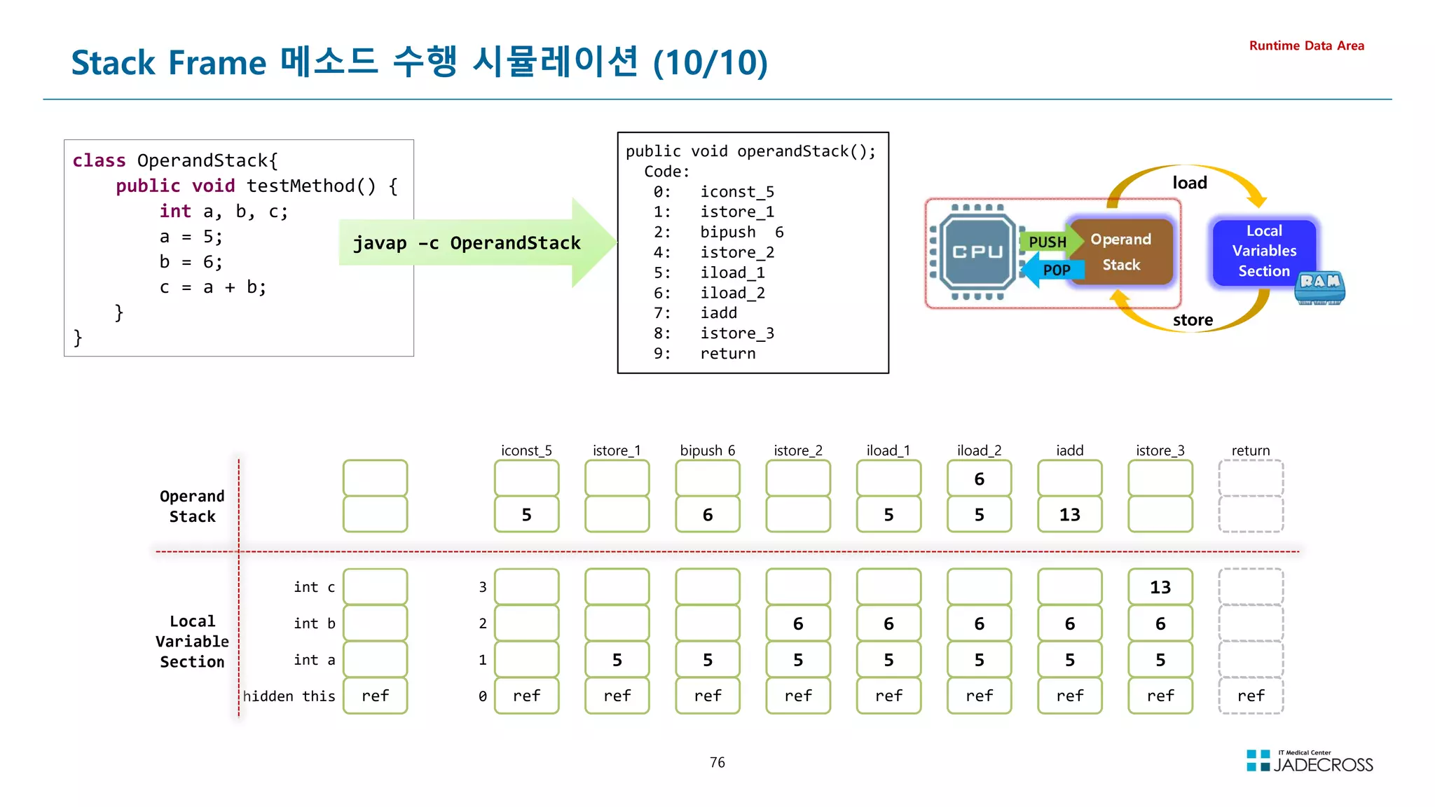 76
Stack Frame 메소드 수행 시뮬레이션 (10/10)
Runtime Data Area
class OperandStack{
public void testMethod() {
int a, b, c;
a = 5;
b = 6;
c = a + b;
}
}
public void operandStack();
Code:
0: iconst_5
1: istore_1
2: bipush 6
4: istore_2
5: iload_1
6: iload_2
7: iadd
8: istore_3
9: return
javap –c OperandStack
javap –c OperandStack
Operand
Stack
Local
Variable
Section
int c 3
int b 2
int a 1
hidden this 0
ref ref
5
ref
5
ref
5
6
ref
5
6
ref
5
6
5
ref
5
6
6
5
ref
5
6
13
ref
5
6
13
ref
iconst_5 istore_1 bipush 6 istore_2 iload_1 iload_2 istore_3
iadd return
Local
Variables
Section
Operand
Stack
load
store
PUSH
PUSH
POP
POP
 
