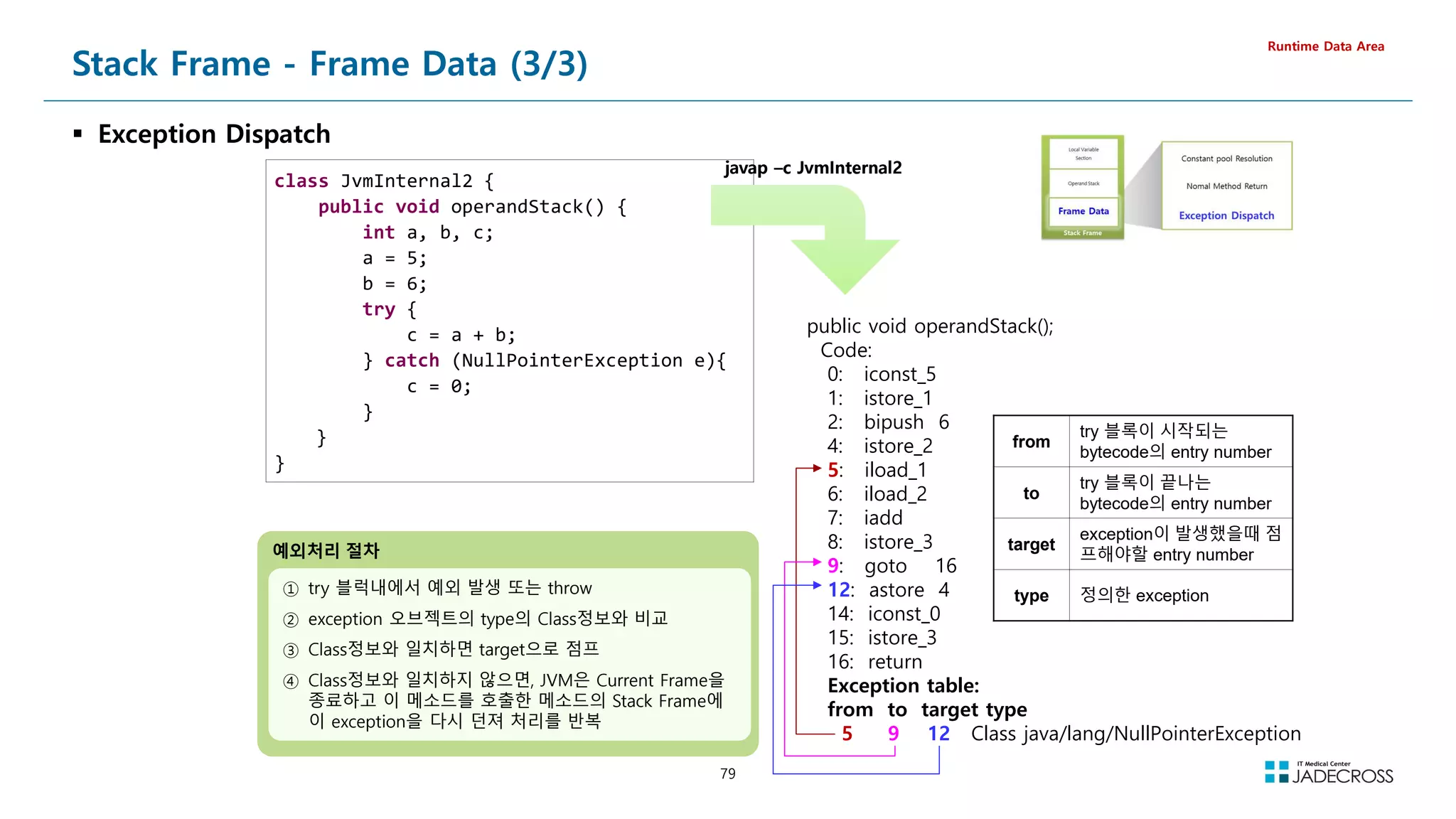 79
Stack Frame - Frame Data (3/3)
 Exception Dispatch
Runtime Data Area
class JvmInternal2 {
public void operandStack() {
int a, b, c;
a = 5;
b = 6;
try {
c = a + b;
} catch (NullPointerException e){
c = 0;
}
}
}
public void operandStack();
Code:
0: iconst_5
1: istore_1
2: bipush 6
4: istore_2
5: iload_1
6: iload_2
7: iadd
8: istore_3
9: goto 16
12: astore 4
14: iconst_0
15: istore_3
16: return
Exception table:
from to target type
5 9 12 Class java/lang/NullPointerException
javap –c JvmInternal2
javap –c JvmInternal2
from
try 블록이 시작되는
bytecode의 entry number
to
try 블록이 끝나는
bytecode의 entry number
target
exception이 발생했을때 점
프해야할 entry number
type 정의한 exception
예외처리 절차
① try 블럭내에서 예외 발생 또는 throw
② exception 오브젝트의 type의 Class정보와 비교
③ Class정보와 일치하면 target으로 점프
④ Class정보와 일치하지 않으면, JVM은 Current Frame을
종료하고 이 메소드를 호출한 메소드의 Stack Frame에
이 exception을 다시 던져 처리를 반복
 