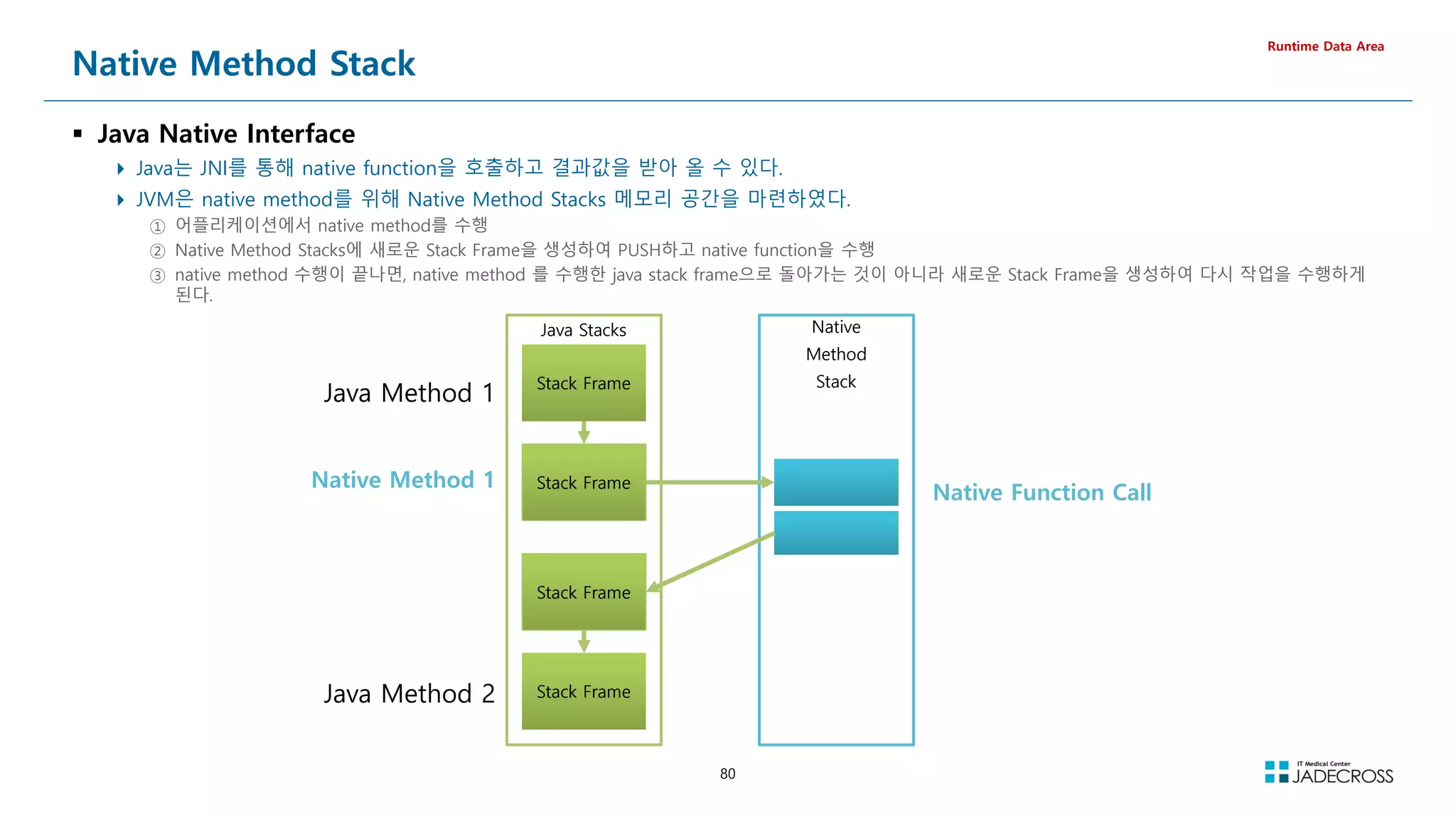 80
Native Method Stack
 Java Native Interface
 Java는 JNI를 통해 native function을 호출하고 결과값을 받아 올 수 있다.
 JVM은 native method를 위해 Native Method Stacks 메모리 공간을 마련하였다.
① 어플리케이션에서 native method를 수행
② Native Method Stacks에 새로운 Stack Frame을 생성하여 PUSH하고 native function을 수행
③ native method 수행이 끝나면, native method 를 수행한 java stack frame으로 돌아가는 것이 아니라 새로운 Stack Frame을 생성하여 다시 작업을 수행하게
된다.
Runtime Data Area
Java Stacks
Stack Frame
Stack Frame
Stack Frame
Stack Frame
Stack Frame
Stack Frame
Java Method 1
Java Method 2
Native Method 1
Native
Method
Stack
Native Function Call
 
