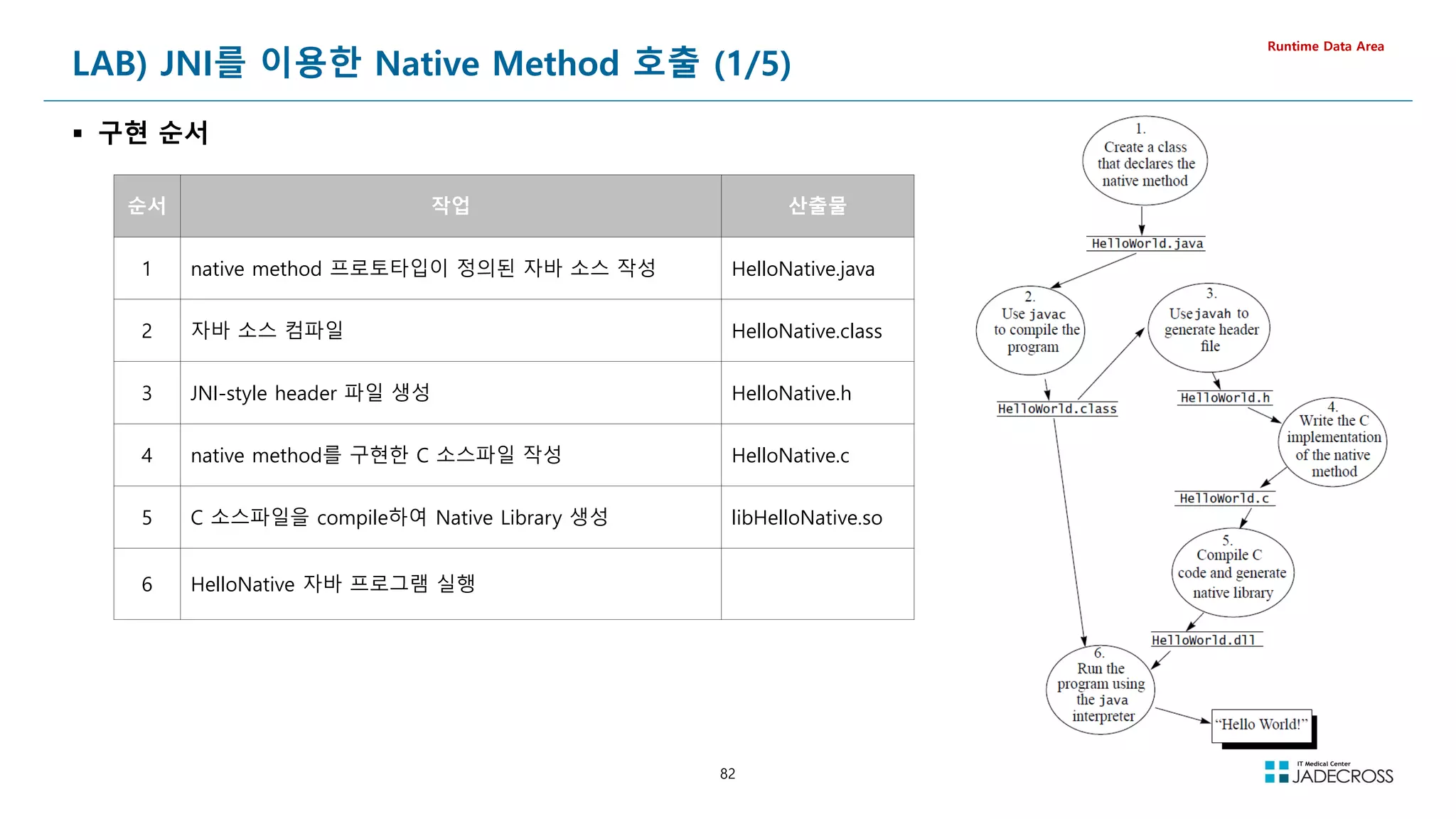 82
LAB) JNI를 이용한 Native Method 호출 (1/5)
 구현 순서
Runtime Data Area
순서 작업 산출물
1 native method 프로토타입이 정의된 자바 소스 작성 HelloNative.java
2 자바 소스 컴파일 HelloNative.class
3 JNI-style header 파일 생성 HelloNative.h
4 native method를 구현한 C 소스파일 작성 HelloNative.c
5 C 소스파일을 compile하여 Native Library 생성 libHelloNative.so
6 HelloNative 자바 프로그램 실행
 