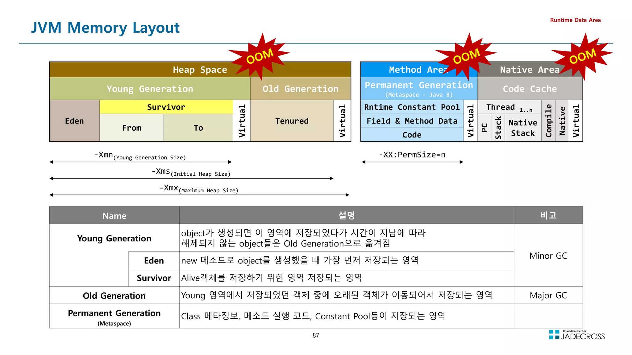 87
Name 설명 비고
Young Generation
object가 생성되면 이 영역에 저장되었다가 시간이 지남에 따라
해제되지 않는 object들은 Old Generation으로 옮겨짐
Minor GC
Eden new 메소드로 object를 생성했을 때 가장 먼저 저장되는 영역
Survivor Alive객체를 저장하기 위한 영역 저장되는 영역
Old Generation Young 영역에서 저장되었던 객체 중에 오래된 객체가 이동되어서 저장되는 영역 Major GC
Permanent Generation
(Metaspace)
Class 메타정보, 메소드 실행 코드, Constant Pool등이 저장되는 영역
JVM Memory Layout
Runtime Data Area
Heap Space Method Area Native Area
Young Generation Old Generation Permanent Generation
(Metaspace - Java 8)
Code Cache
Eden
Survivor
Virtual
Tenured
Virtual
Rntime Constant Pool
Virtual
Thread 1..n
Compile
Native
Virtual
From To
Field  Method Data
PC
Stack
Native
Stack
Code
-Xmn(Young Generation Size)
-Xms(Initial Heap Size)
-Xmx(Maximum Heap Size)
-XX:PermSize=n
 