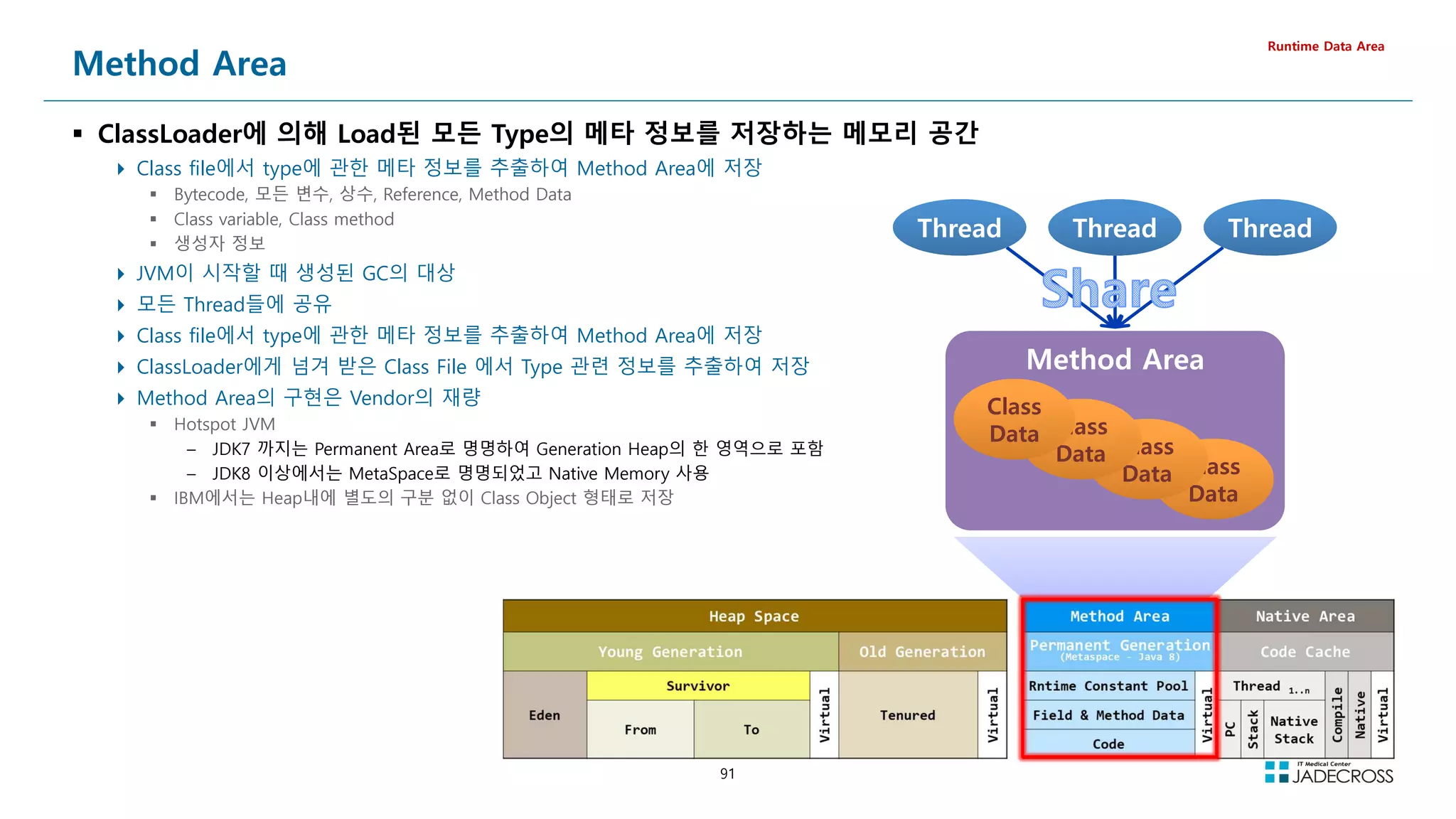 91
Method Area
Class
Data
Class
Data
Class
Data
Class
Data
Class
Data
Class
Data
Class
Data
Class
Data
Method Area
 ClassLoader에 의해 Load된 모든 Type의 메타 정보를 저장하는 메모리 공간
 Class file에서 type에 관한 메타 정보를 추출하여 Method Area에 저장
 Bytecode, 모든 변수, 상수, Reference, Method Data
 Class variable, Class method
 생성자 정보
 JVM이 시작할 때 생성된 GC의 대상
 모든 Thread들에 공유
 Class file에서 type에 관한 메타 정보를 추출하여 Method Area에 저장
 ClassLoader에게 넘겨 받은 Class File 에서 Type 관련 정보를 추출하여 저장
 Method Area의 구현은 Vendor의 재량
 Hotspot JVM
– JDK7 까지는 Permanent Area로 명명하여 Generation Heap의 한 영역으로 포함
– JDK8 이상에서는 MetaSpace로 명명되었고 Native Memory 사용
 IBM에서는 Heap내에 별도의 구분 없이 Class Object 형태로 저장
Runtime Data Area
Thread
Thread Thread
Thread
Thread
Thread
 