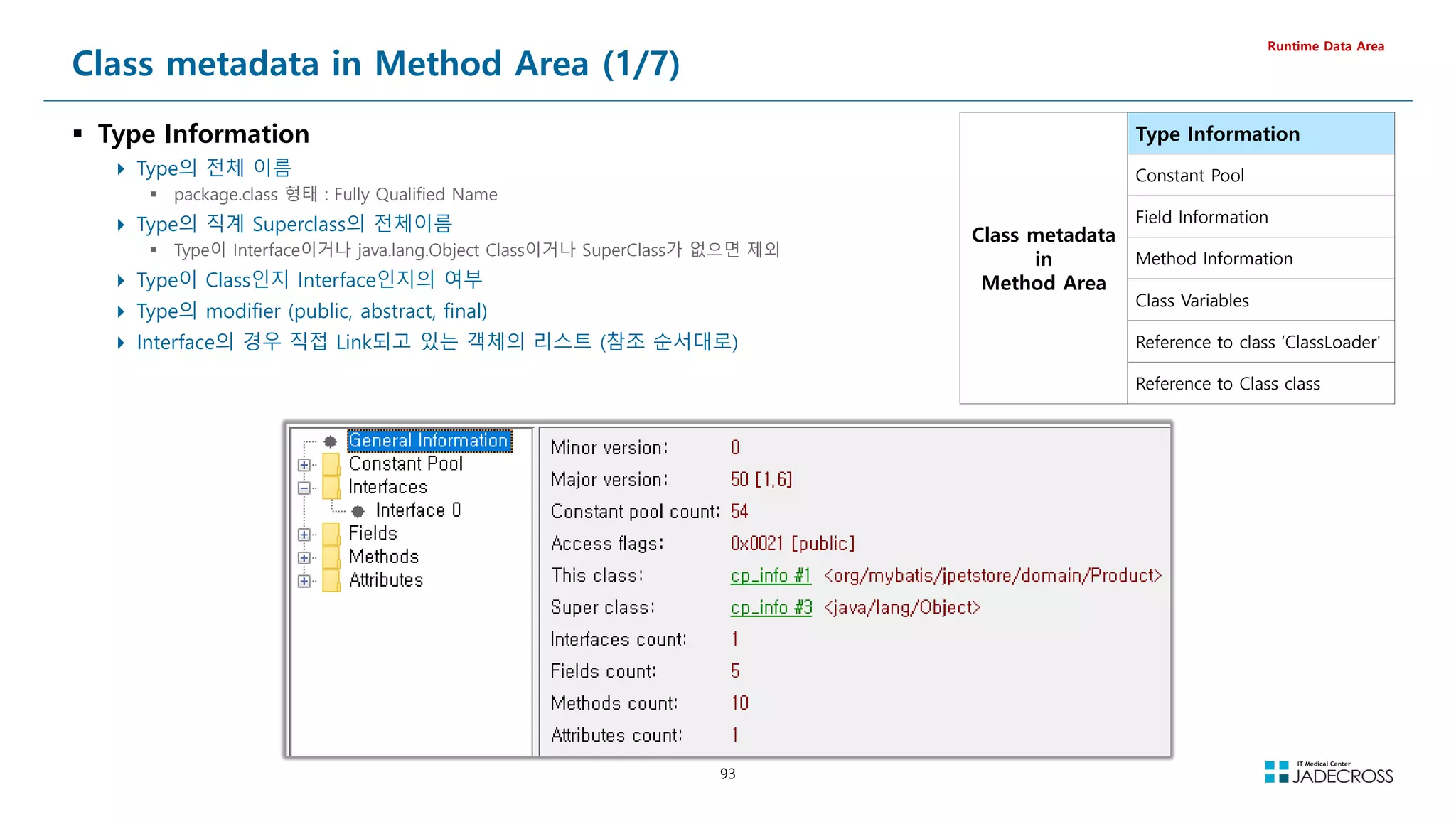 93
Class metadata in Method Area (1/7)
 Type Information
 Type의 전체 이름
 package.class 형태 : Fully Qualified Name
 Type의 직계 Superclass의 전체이름
 Type이 Interface이거나 java.lang.Object Class이거나 SuperClass가 없으면 제외
 Type이 Class인지 Interface인지의 여부
 Type의 modifier (public, abstract, final)
 Interface의 경우 직접 Link되고 있는 객체의 리스트 (참조 순서대로)
Runtime Data Area
Class metadata
in
Method Area
Type Information
Constant Pool
Field Information
Method Information
Class Variables
Reference to class ‘ClassLoader'
Reference to Class class
 