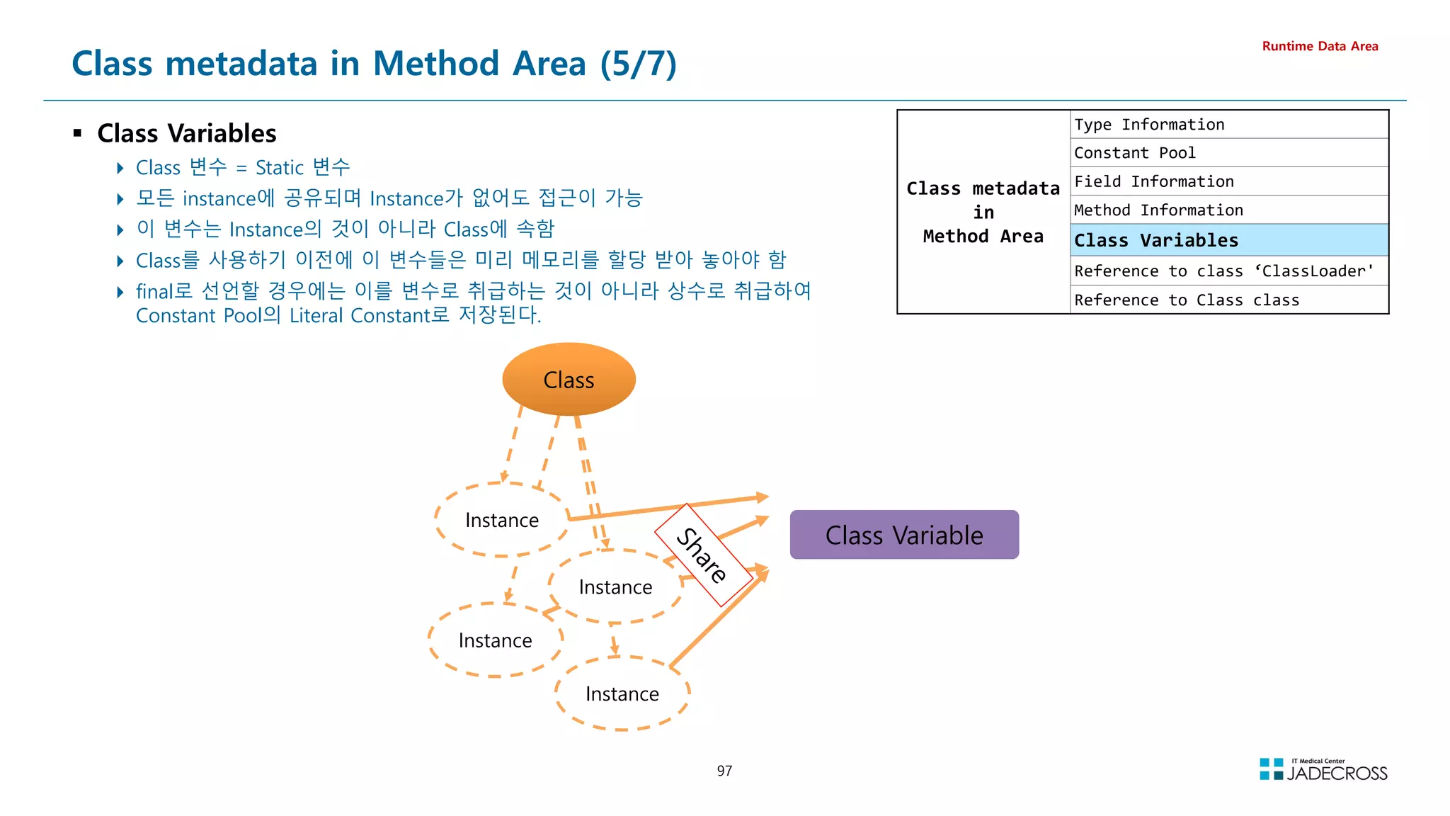 97
Class metadata in Method Area (5/7)
 Class Variables
 Class 변수 = Static 변수
 모든 instance에 공유되며 Instance가 없어도 접근이 가능
 이 변수는 Instance의 것이 아니라 Class에 속함
 Class를 사용하기 이전에 이 변수들은 미리 메모리를 할당 받아 놓아야 함
 final로 선언할 경우에는 이를 변수로 취급하는 것이 아니라 상수로 취급하여
Constant Pool의 Literal Constant로 저장된다.
Runtime Data Area
Class metadata
in
Method Area
Type Information
Constant Pool
Field Information
Method Information
Class Variables
Reference to class ‘ClassLoader'
Reference to Class class
Class
Instance
Instance
Instance
Instance
Class Variable
 