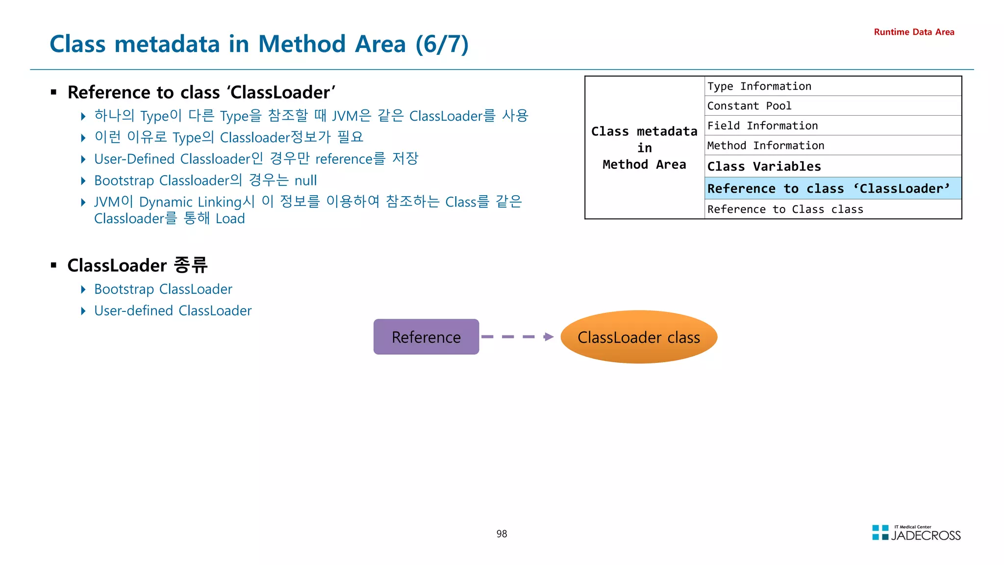98
Class metadata in Method Area (6/7)
 Reference to class ‘ClassLoader’
 하나의 Type이 다른 Type을 참조할 때 JVM은 같은 ClassLoader를 사용
 이런 이유로 Type의 Classloader정보가 필요
 User-Defined Classloader인 경우만 reference를 저장
 Bootstrap Classloader의 경우는 null
 JVM이 Dynamic Linking시 이 정보를 이용하여 참조하는 Class를 같은
Classloader를 통해 Load
 ClassLoader 종류
 Bootstrap ClassLoader
 User-defined ClassLoader
Runtime Data Area
Class metadata
in
Method Area
Type Information
Constant Pool
Field Information
Method Information
Class Variables
Reference to class ‘ClassLoader’
Reference to Class class
Reference ClassLoader class
 