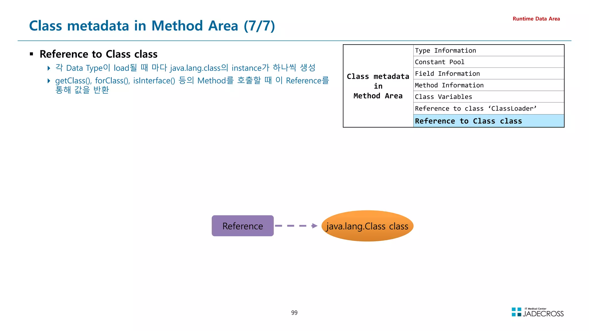 99
Class metadata in Method Area (7/7)
 Reference to Class class
 각 Data Type이 load될 때 마다 java.lang.class의 instance가 하나씩 생성
 getClass(), forClass(), isInterface() 등의 Method를 호출할 때 이 Reference를
통해 값을 반환
Runtime Data Area
Class metadata
in
Method Area
Type Information
Constant Pool
Field Information
Method Information
Class Variables
Reference to class ‘ClassLoader’
Reference to Class class
Reference java.lang.Class class
 