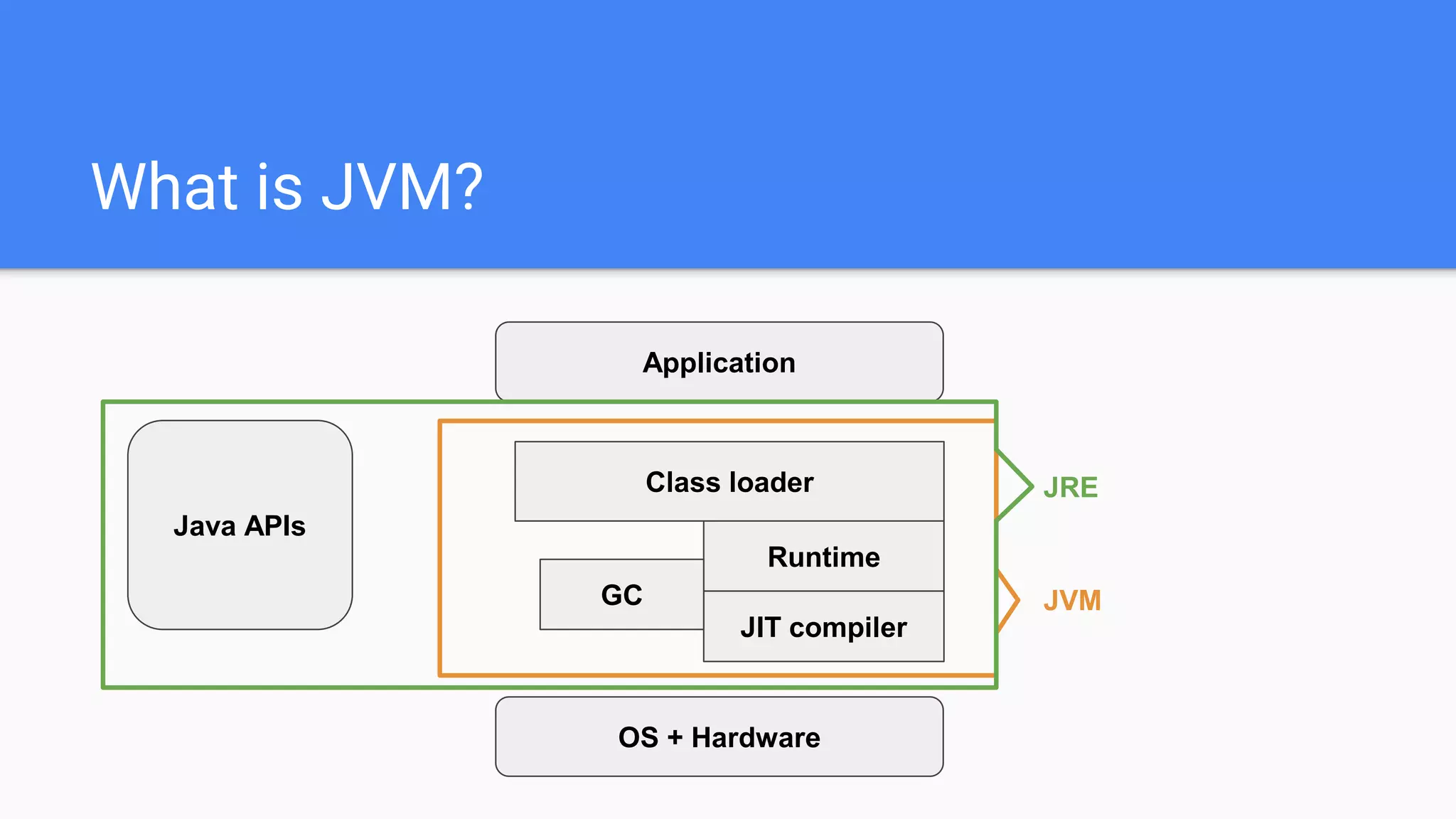 What is JVM?
Java APIs
Class loader
Runtime
JIT compiler
GC
OS + Hardware
Application
JVM
JRE
 