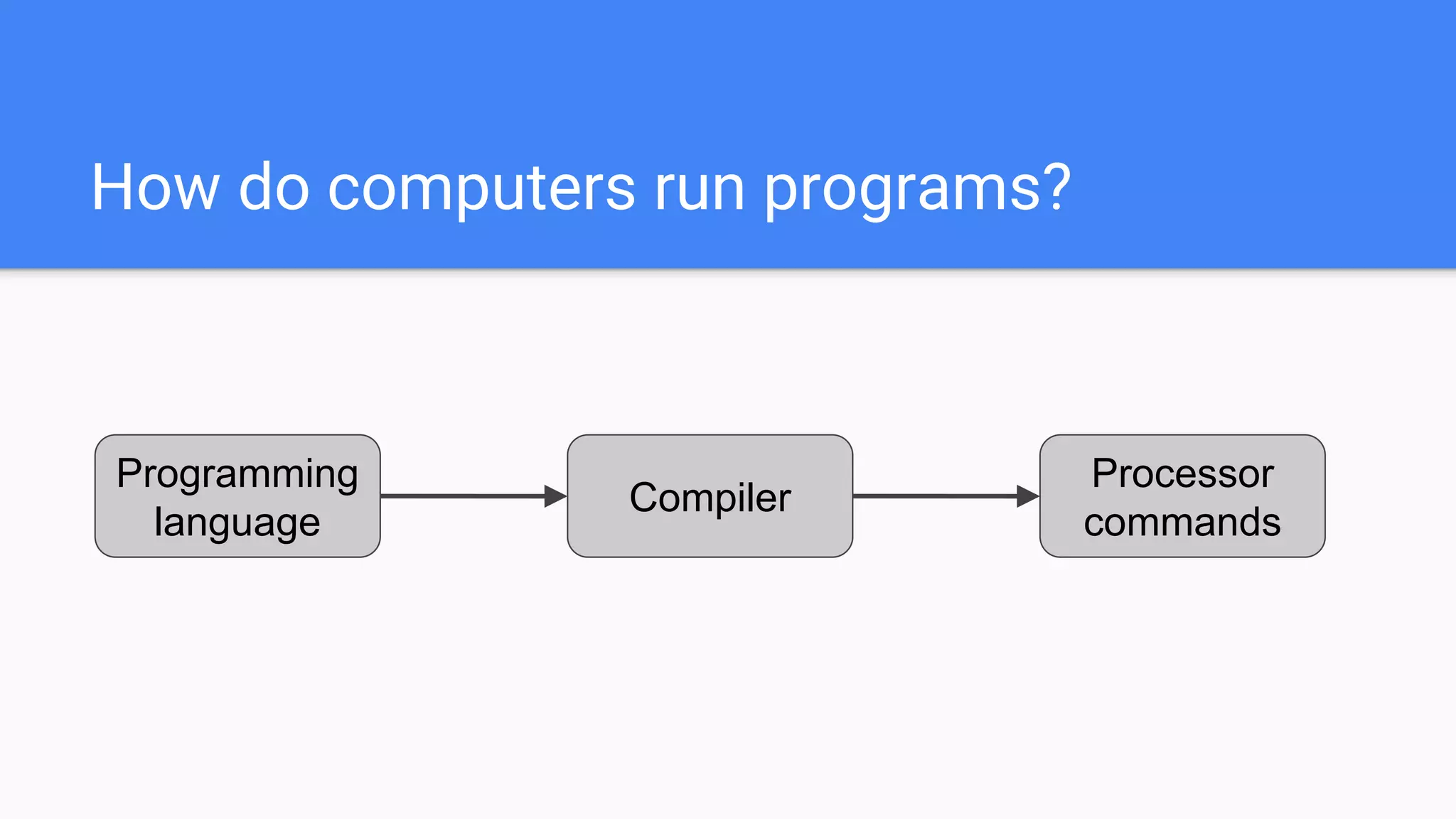 How do computers run programs?
Programming
language
Compiler
Processor
commands
 