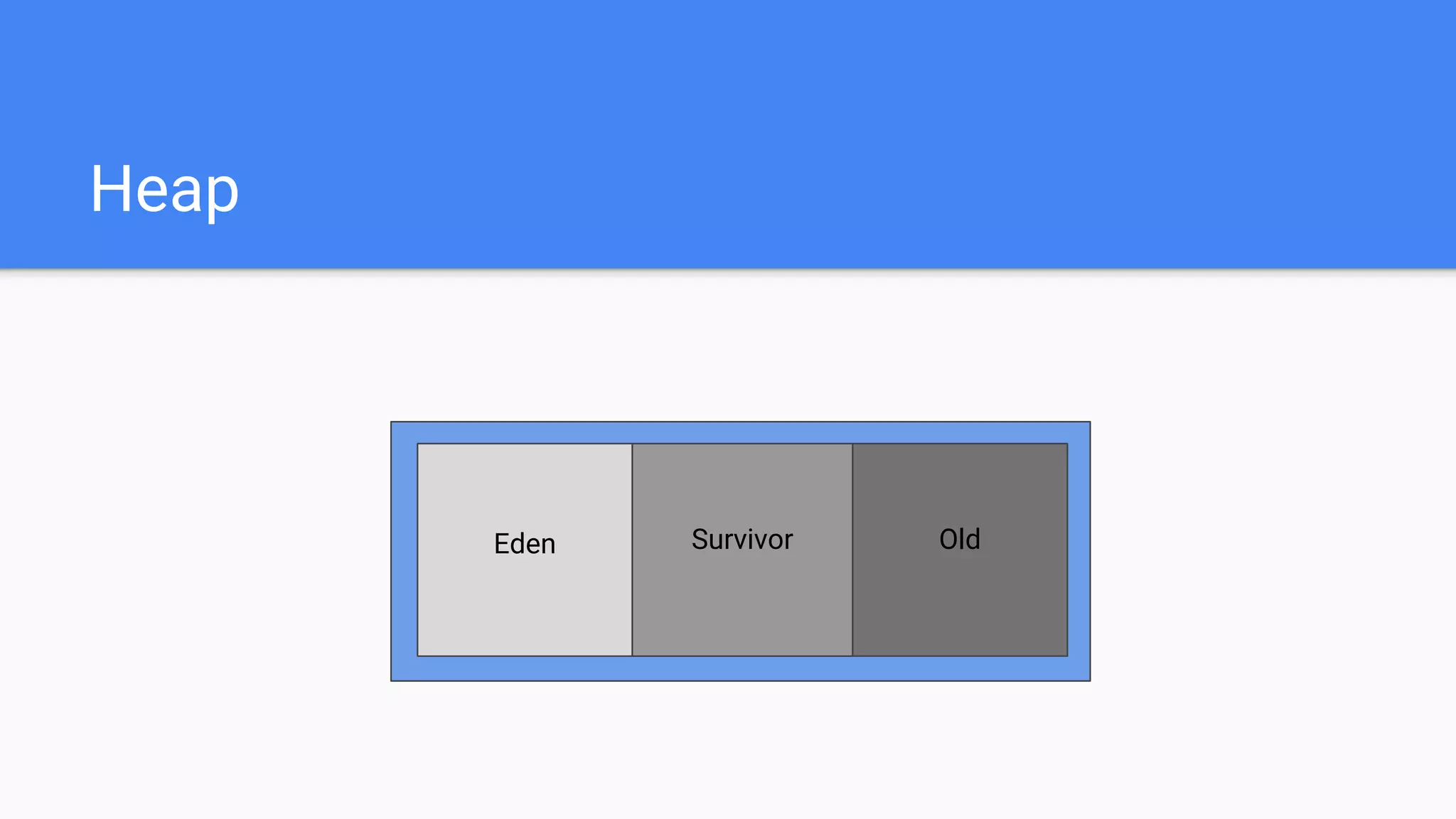 Heap
Eden Survivor Old
 