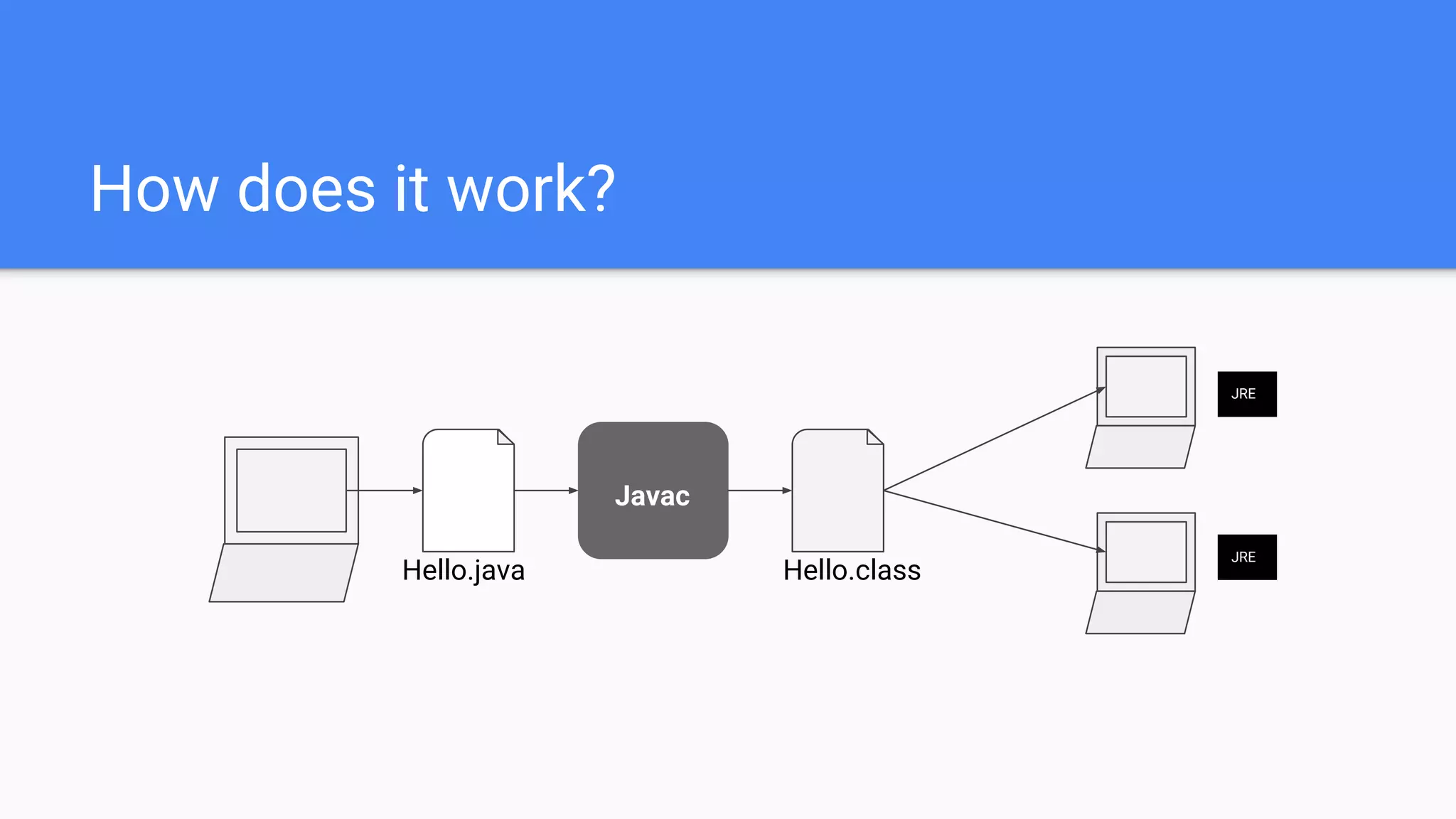 How does it work?
Hello.java Hello.class
Javac
JRE
JRE
 