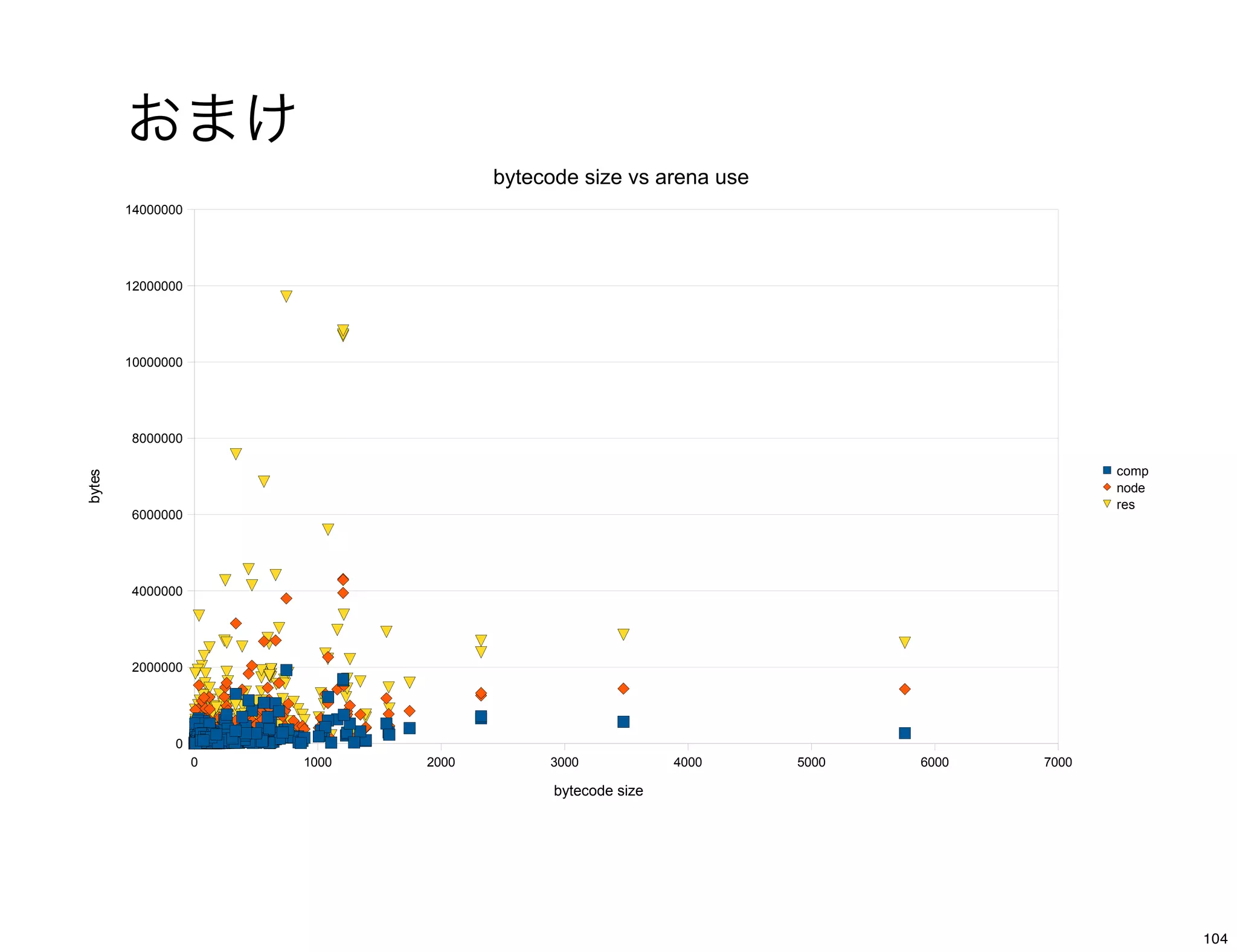 おまけ                                          Sheet2


                                     bytecode size vs arena use
        14000000




        12000000




        10000000




        8000000

                                                                                       comp
bytes




                                                                                       node
                                                                                       res
        6000000




        4000000




        2000000




               0
                   0   1000   2000        3000             4000   5000   6000   7000

                                           bytecode size




                                                     ページ 1


                                                                                              104
 