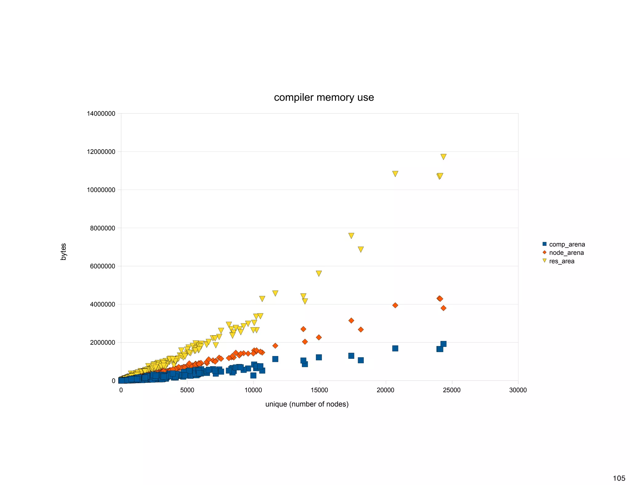 Sheet2


                                        compiler memory use
        14000000




        12000000




        10000000




        8000000

                                                                                            comp_arena
bytes




                                                                                            node_arena
                                                                                            res_area
        6000000




        4000000




        2000000




               0
                   0   5000   10000                15000            20000   25000   30000

                                      unique (number of nodes)




                                                       ページ 1


                                                                                                         105
 