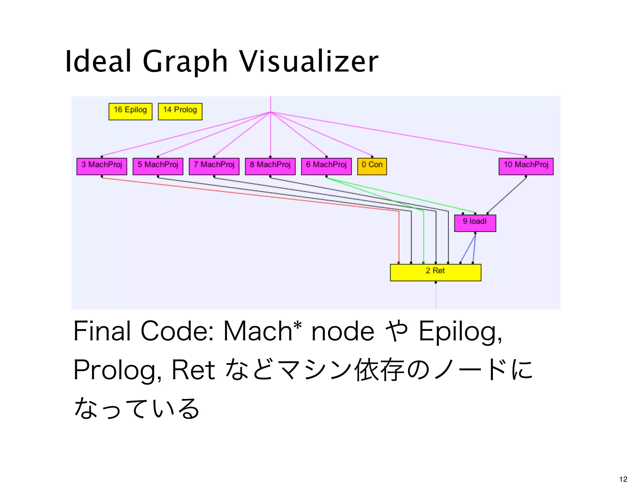 Ideal Graph Visualizer




Final Code: Mach* node や Epilog,
Prolog, Ret などマシン依存のノードに
なっている

                                   12
 