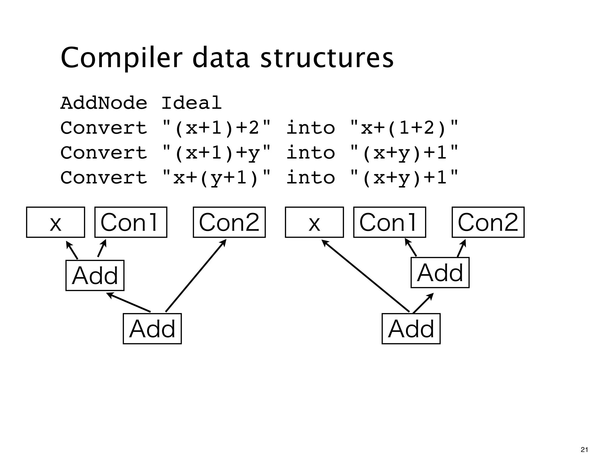 Compiler data structures
AddNode     Ideal
Convert     "(x+1)+2" into "x+(1+2)"
Convert     "(x+1)+y" into "(x+y)+1"
Convert     "x+(y+1)" into "(x+y)+1"

x    Con1       Con2   x   Con1     Con2

    Add                         Add

          Add                 Add



                                           21
 