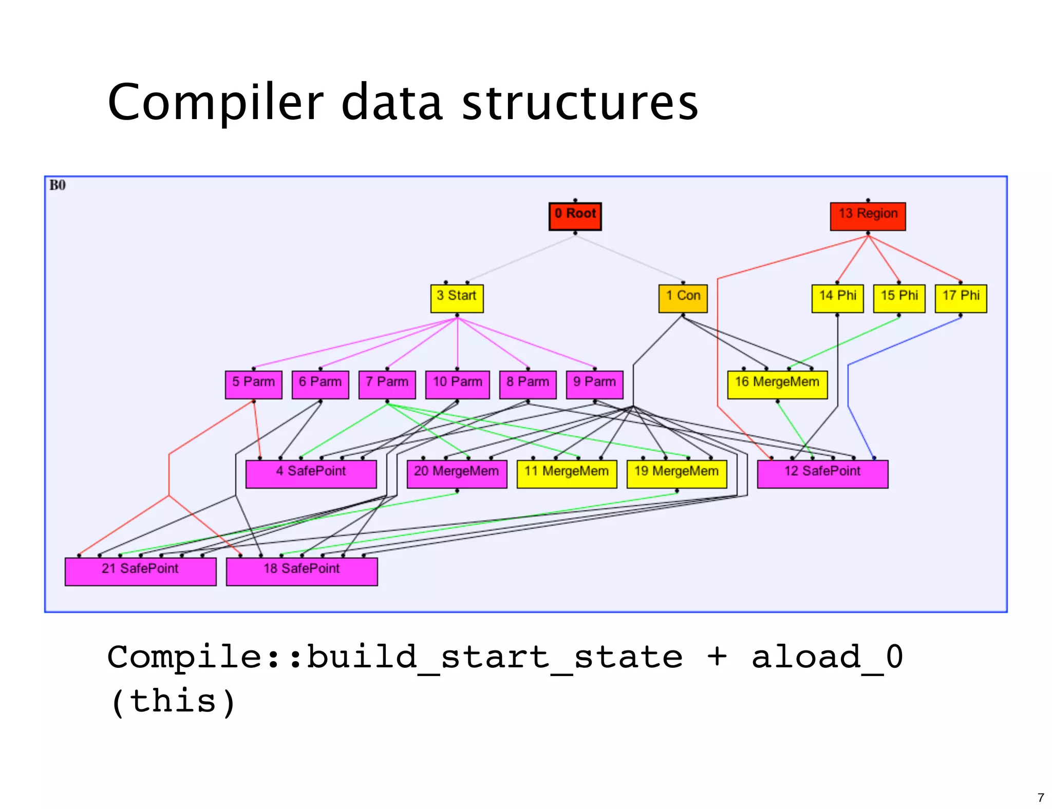 Compiler data structures




Compile::build_start_state + aload_0
(this)

                                       7
 