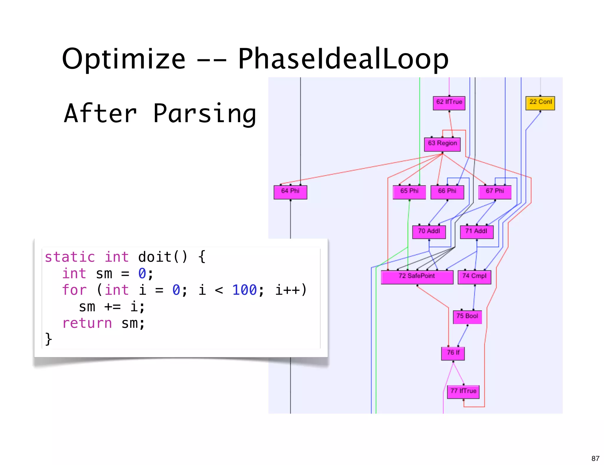 Optimize -- PhaseIdealLoop
  After Parsing




static int doit() {
  int sm = 0;
  for (int i = 0; i < 100; i++)
    sm += i;
  return sm;
}




                                  87
 
