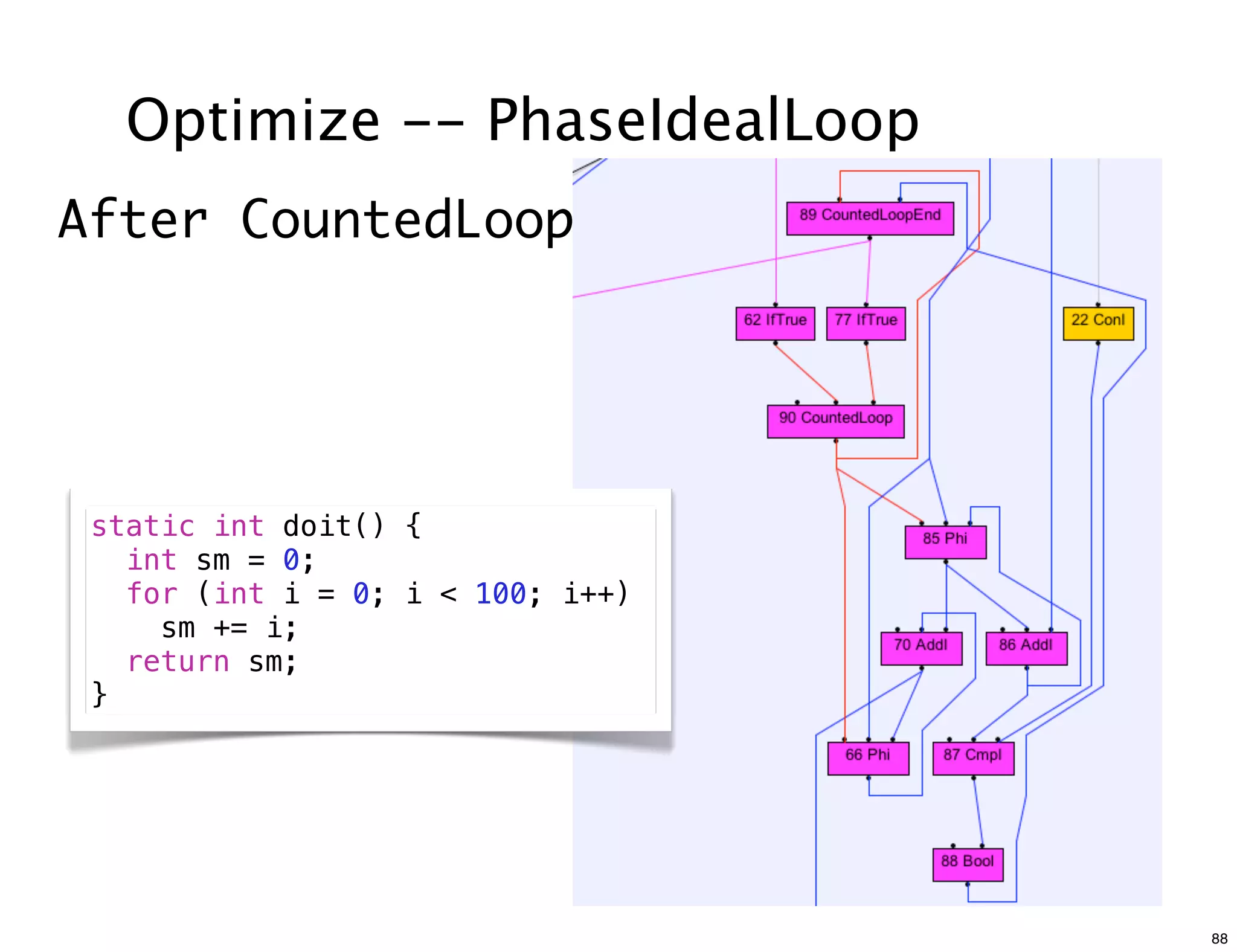 Optimize -- PhaseIdealLoop
After CountedLoop




 static int doit() {
   int sm = 0;
   for (int i = 0; i < 100; i++)
     sm += i;
   return sm;
 }




                                   88
 