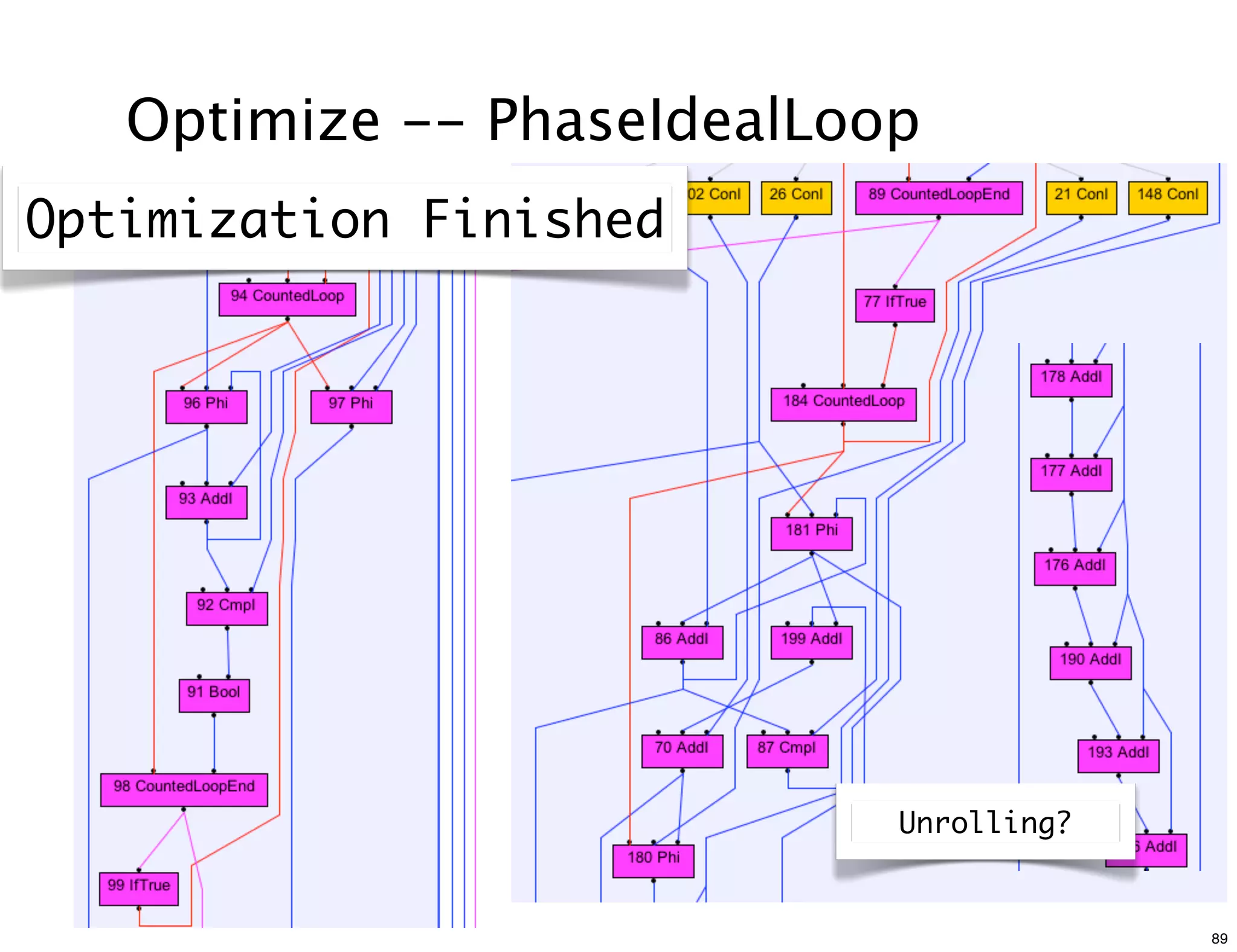 Optimize -- PhaseIdealLoop
Optimization Finished




                            Unrolling?


                                         89
 
