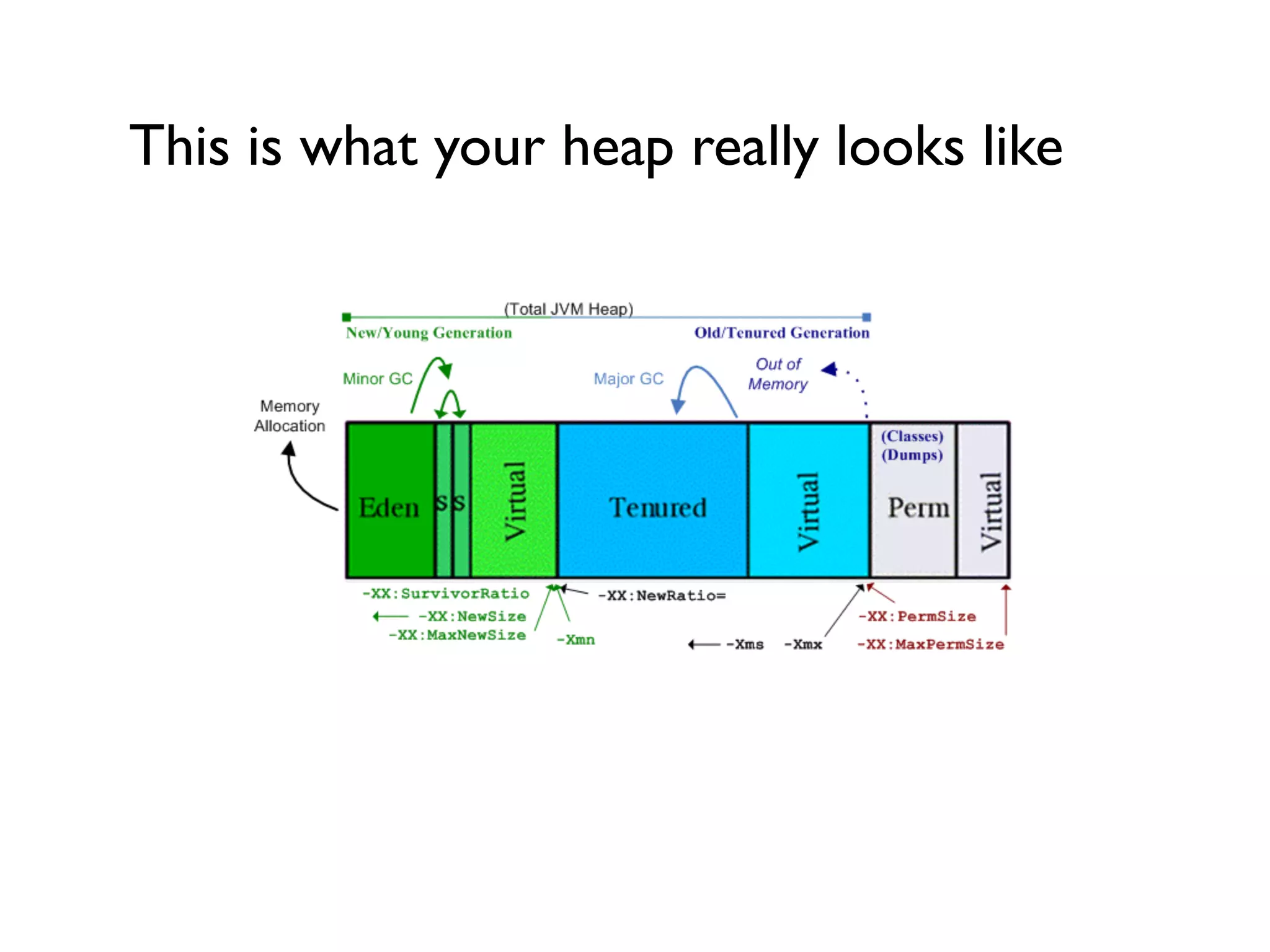 This is what your heap really looks like
 