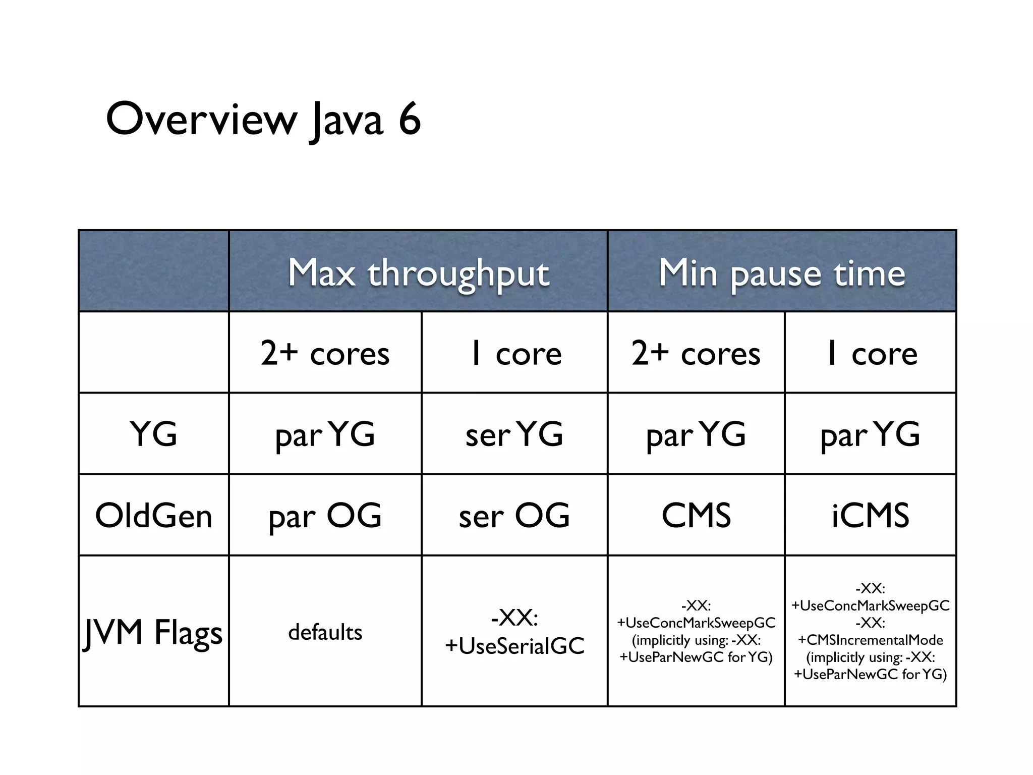 Overview Java 6
Max throughput Min pause time
2+ cores 1 core 2+ cores 1 core
YG parYG serYG parYG parYG
OldGen par OG ser OG CMS iCMS
JVM Flags defaults
-XX:
+UseSerialGC
-XX:
+UseConcMarkSweepGC 	

(implicitly using: -XX:
+UseParNewGC forYG)
-XX:
+UseConcMarkSweepGC
-XX:
+CMSIncrementalMode	

(implicitly using: -XX:
+UseParNewGC forYG)
 