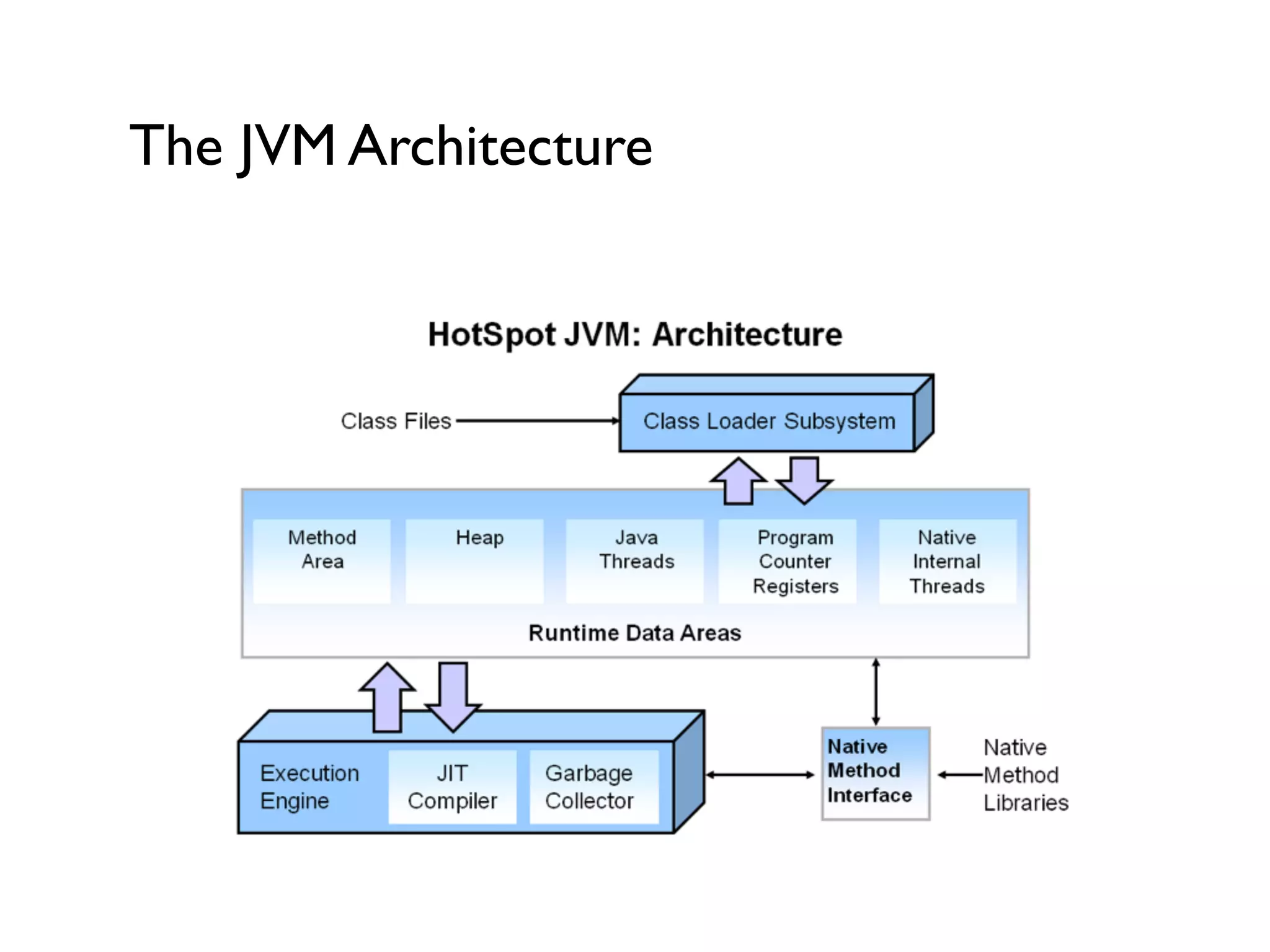 The JVM Architecture
 