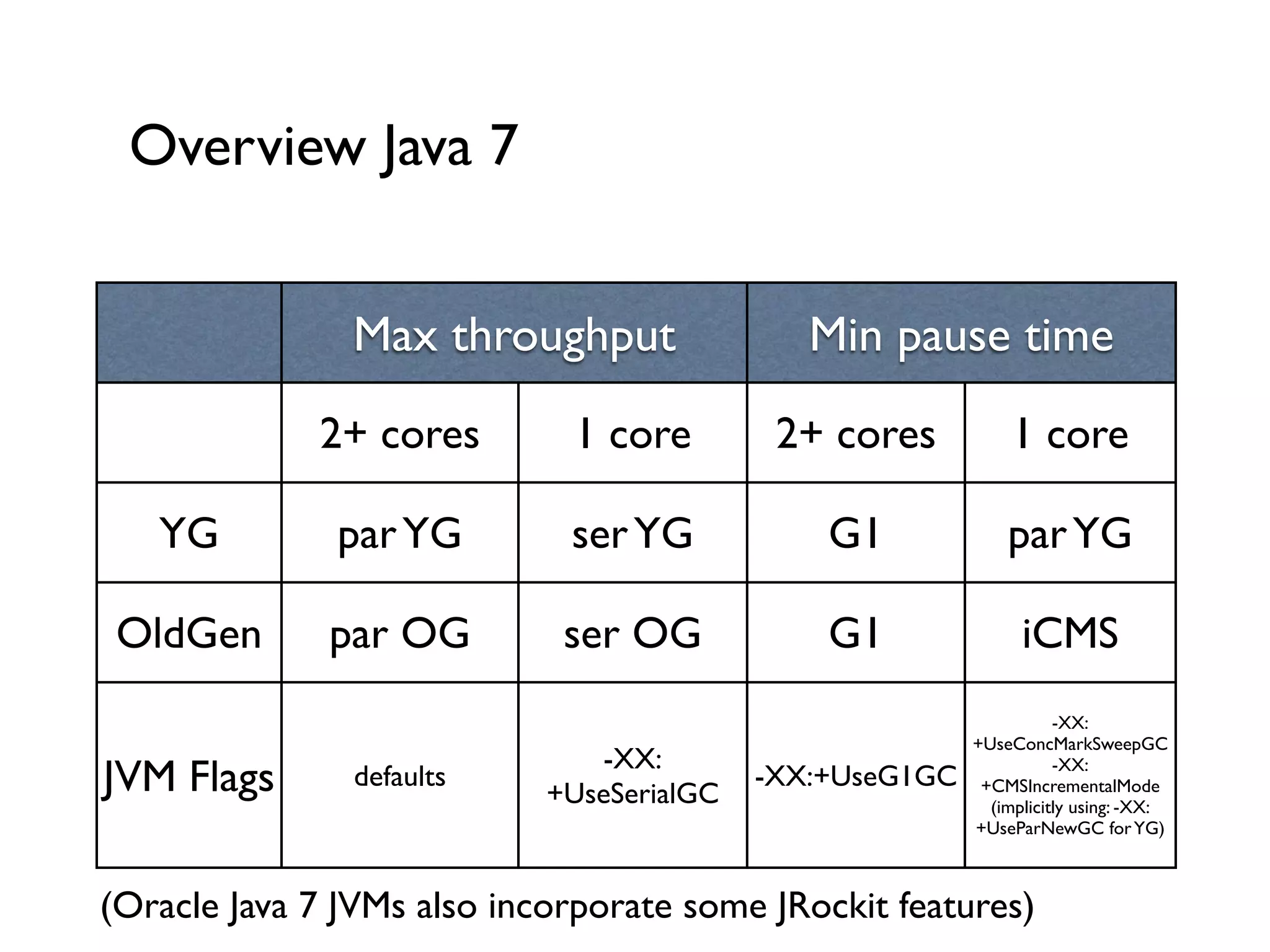 Overview Java 7
Max throughput Min pause time
2+ cores 1 core 2+ cores 1 core
YG parYG serYG G1 parYG
OldGen par OG ser OG G1 iCMS
JVM Flags defaults
-XX:
+UseSerialGC
-XX:+UseG1GC
-XX:
+UseConcMarkSweepGC
-XX:
+CMSIncrementalMode	

(implicitly using: -XX:
+UseParNewGC forYG)
(Oracle Java 7 JVMs also incorporate some JRockit features)
 