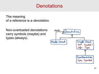 Denotations
The meaning
of a reference is a denotation.
Non-overloaded denotations
carry symbols (maybe) and
types (always...