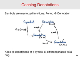 Caching Denotations
Symbols are memoized functions: Period  Denotation
Keep all denotations of a symbol at different phases as a
ring. 44
 