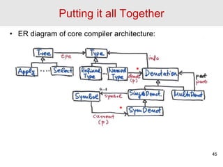 Putting it all Together
45
• ER diagram of core compiler architecture:
*
*
 