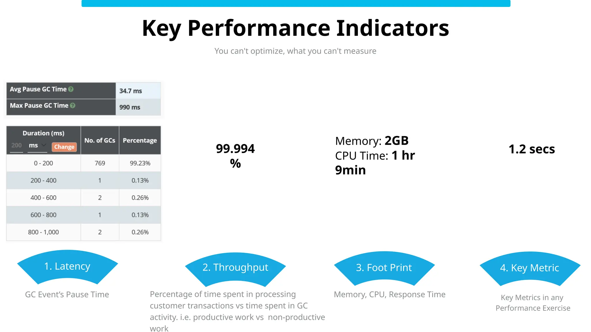 Key Performance Indicators
GC Event’s Pause Time
1. Latency
Percentage of time spent in processing
customer transactions vs time spent in GC
activity. i.e. productive work vs non-productive
work
2. Throughput
Memory, CPU, Response Time
3. Foot Print
99.994
%
Memory: 2GB
CPU Time: 1 hr
9min
You can't optimize, what you can't measure
1.2 secs
4. Key Metric
Key Metrics in any
Performance Exercise
 