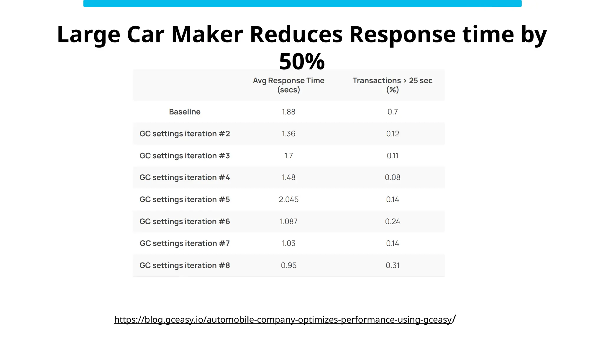 Large Car Maker Reduces Response time by
50%
https://blog.gceasy.io/automobile-company-optimizes-performance-using-gceasy/
 
