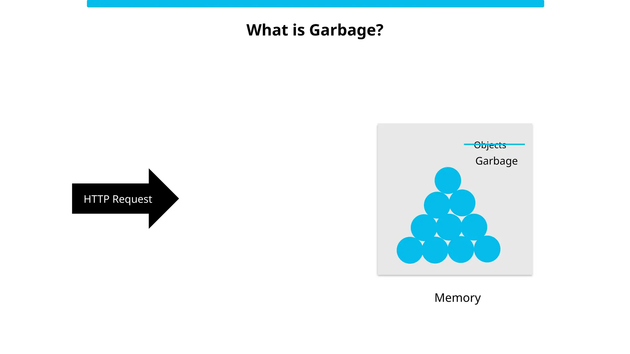 What is Garbage?
HTTP Request
Objects
Memory
Garbage
 