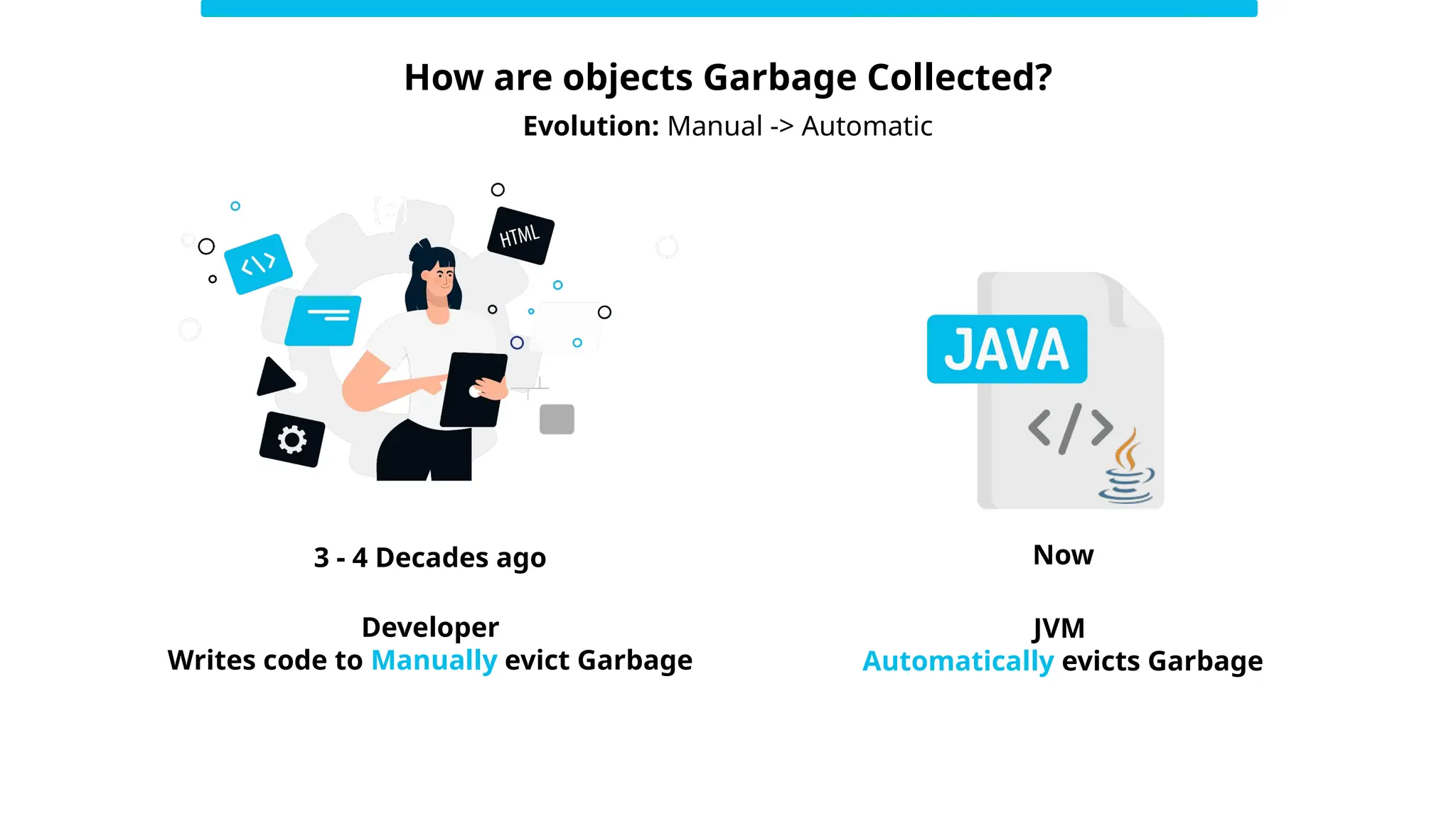 3 - 4 Decades ago
Developer
Writes code to Manually evict Garbage
JVM
Automatically evicts Garbage
Now
How are objects Garbage Collected?
Evolution: Manual -> Automatic
 
