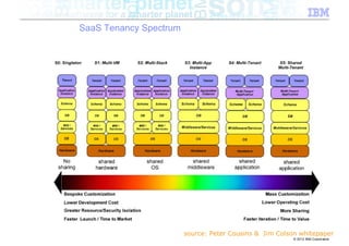SaaS Tenancy Spectrum




                        source: Peter Cousins & Jim Colson whitepaper
                                                        © 2012 IBM Corporation
 