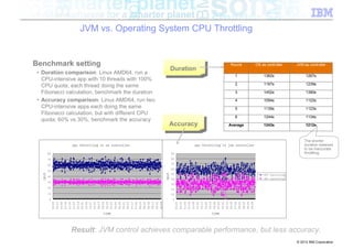 JVM vs. Operating System CPU Throttling


Benchmark setting                                                                                                    Round               OS as controller      JVM as controller
                                                                           Duration
                                                                            Duration
 • Duration comparison: Linux AMD64, run a
                                                                                                                         1                   1362s                  1267s
   CPU-intensive app with 10 threads with 100%
                                                                                                                         2                   1167s                  1239s
   CPU quota, each thread doing the same
   Fibonacci calculation, benchmark the duration                                                                         3                   1452s                  1390s

 • Accuracy comparison: Linux AMD64, run two                                                                             4                   1094s                  1122s
   CPU-intensive apps each doing the same                                                                                5                   1139s                  1123s
   Fibonacci calculation, but with different CPU
                                                                                                                         6                   1244s                  1134s
   quota: 60% vs 30%, benchmark the accuracy
                                                                           Accuracy
                                                                            Accuracy                                Average                  1243s                  1212s



                                                                                                                                                                   The shorter
                  cpu throttling in os controller                                                cpu throttling in jvm controller                                  duration believed
                                                                                                                                                                   to be inaccurate
          80                                                               90                                                                                      throttling.
          70                                                               80

          60                                                               70
                                                                           60
          50
                                                                           50
   cpu%




                                                                    cpu%
                                                                                                                                              60% throttling
          40
                                                                           40                                                                 30% throttling
          30
                                                                           30
          20                                                               20
          10                                                               10
           0                                                                0
               00:00
               00:23
               00:46
               01:09
               01:32
               01:55
               02:18
               02:41
                        03:04
                        03:27
                        03:50
                        04:13
                                 04:36
                                 04:59
                                 05:22
                                         05:45
                                         06:08
                                         06:31
                                         06:54
                                                    07:17
                                                    07:40
                                                    08:03
                                                    08:26
                                                    08:49
                                                    09:12
                                                    09:35
                                                            09:58




                                                                                00:00
                                                                                00:32
                                                                                        01:04
                                                                                        01:36
                                                                                                02:08
                                                                                                02:40
                                                                                                03:12
                                                                                                        03:44
                                                                                                        04:16
                                                                                                        04:48
                                                                                                        05:20
                                                                                                                 05:52
                                                                                                                 06:24
                                                                                                                 06:56
                                                                                                                         07:28
                                                                                                                         08:00
                                                                                                                                 08:32
                                                                                                                                 09:04
                                                                                                                                 09:36
                                  time                                                                    time



                  Result: JVM control achieves comparable performance, but less accuracy.
                                                                                                                                                               © 2012 IBM Corporation
 