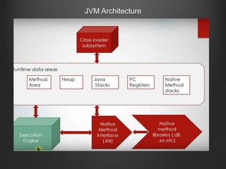 Jvm Architecture | PPTX