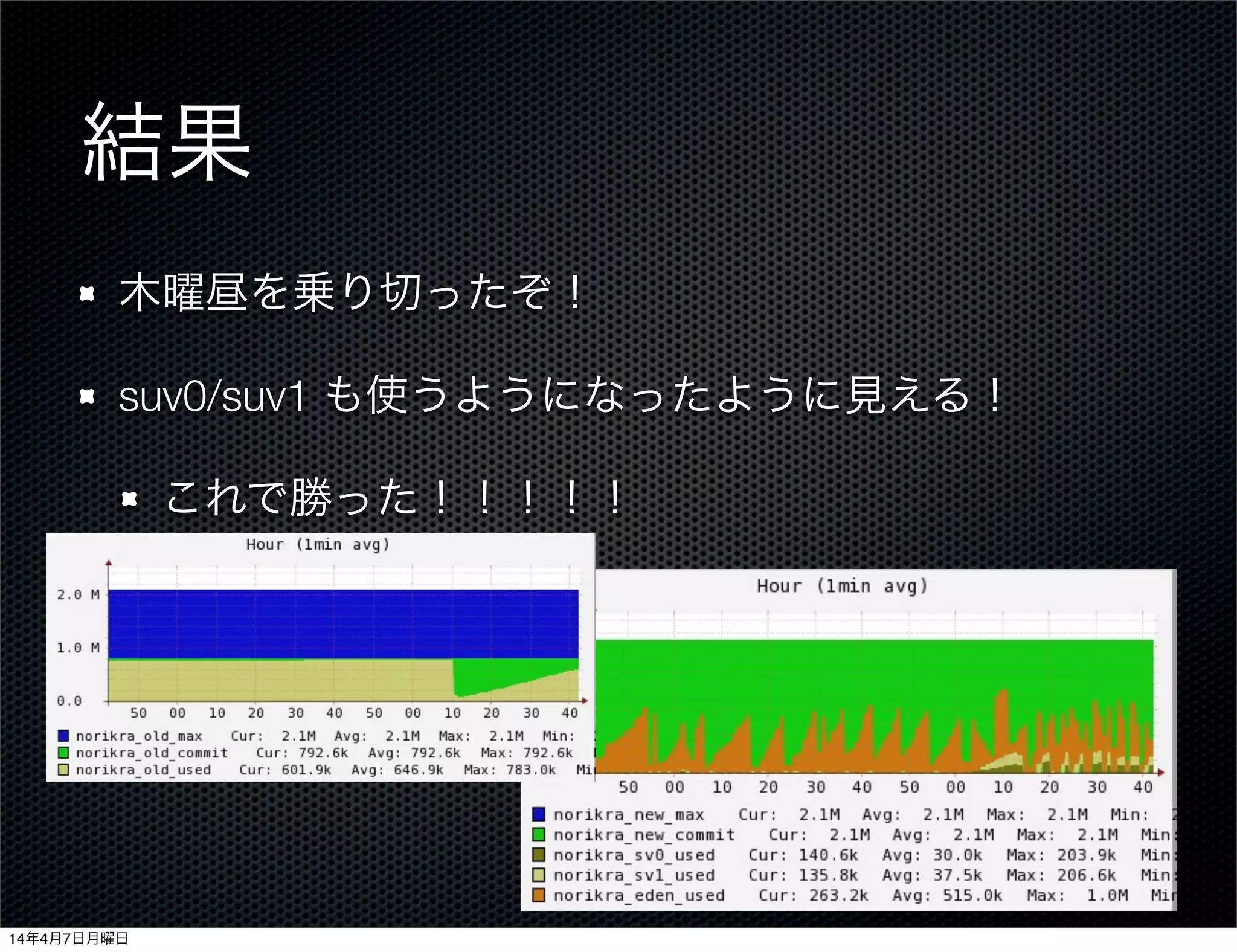 結果
木曜昼を乗り切ったぞ！
suv0/suv1 も使うようになったように見える！
これで勝った！！！！！
14年4月7日月曜日
 